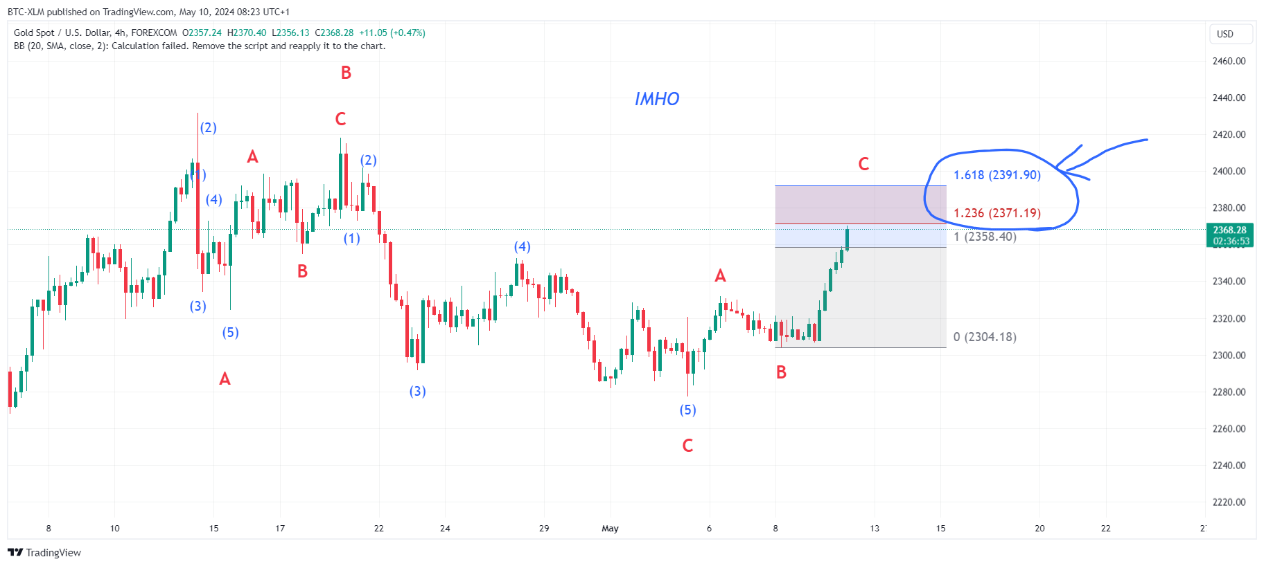 FOREXCOM:XAUUSD Chart Image by BTC-XLM