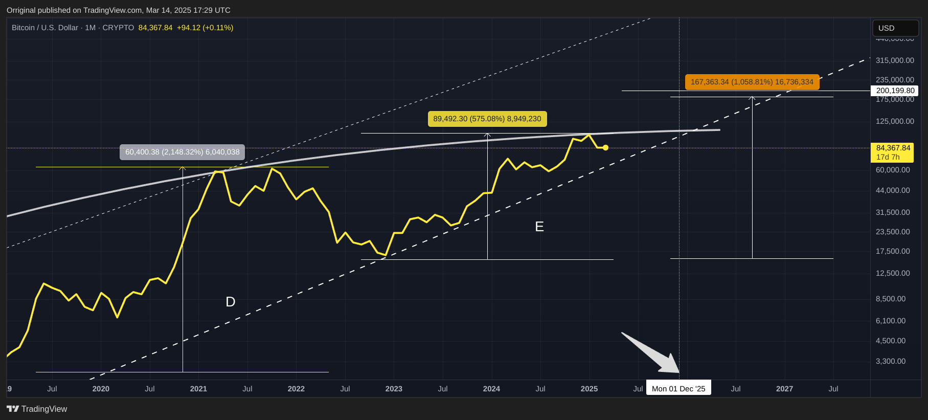 CRYPTO:BTCUSD 圖表圖片 由 Orriginal 提供