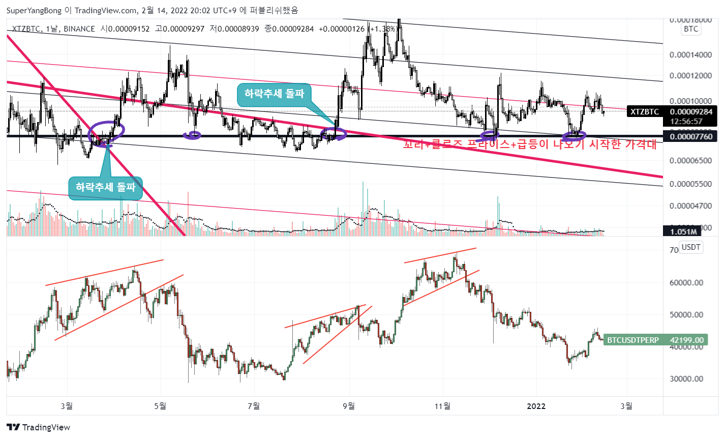 BINANCE:XTZBTC Chart Image by SuperYangBong