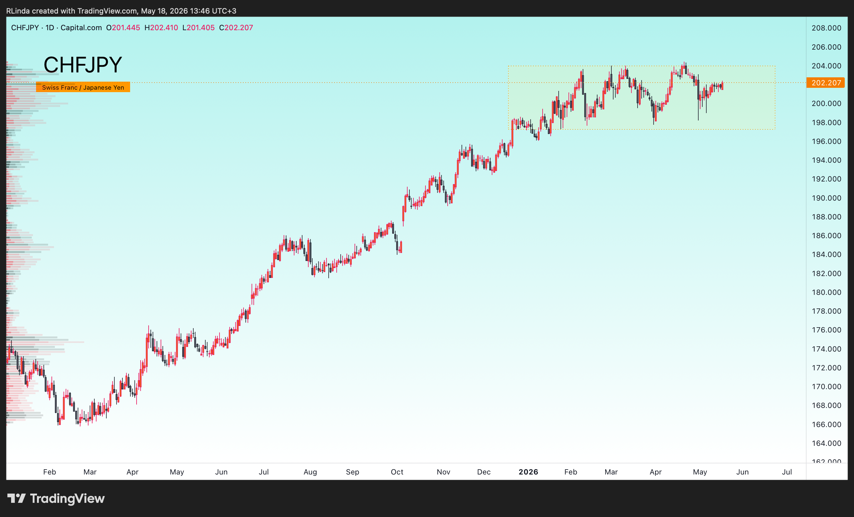 CAPITALCOM:CHFJPY Chart Image by RLinda