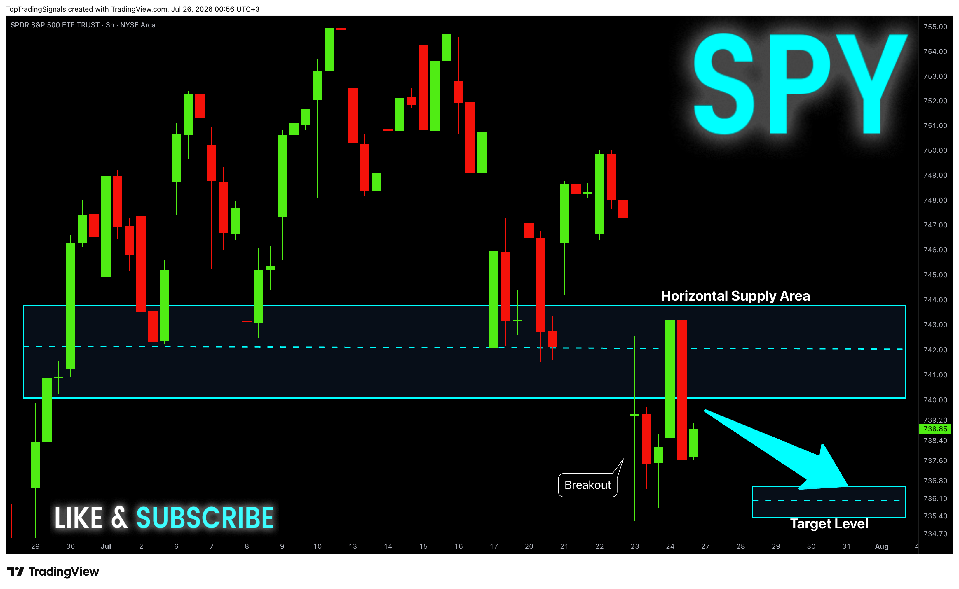 Снимок графика «BATS:SPY» от TopTradingSignals