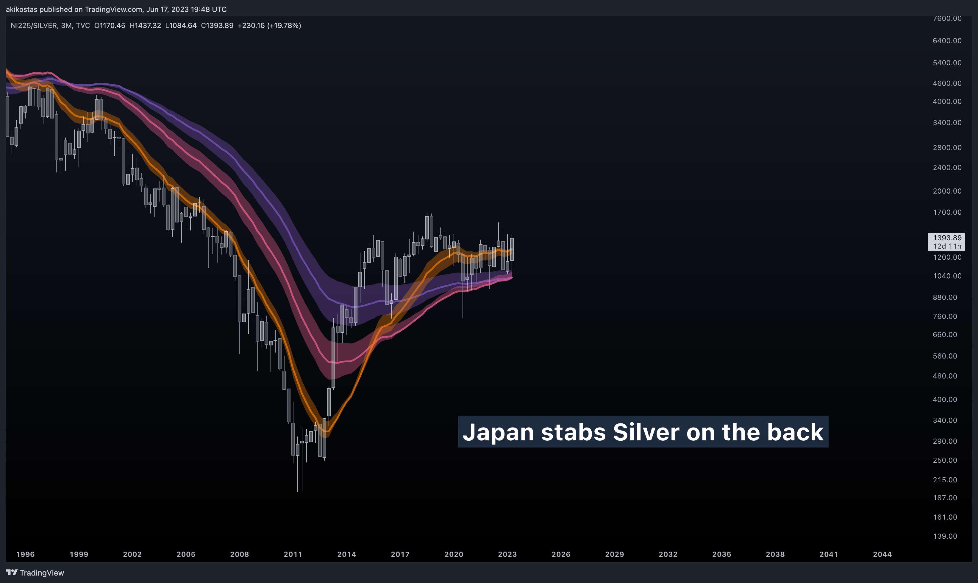 TVC:NI225/TVC:SILVER Chart Image by akikostas