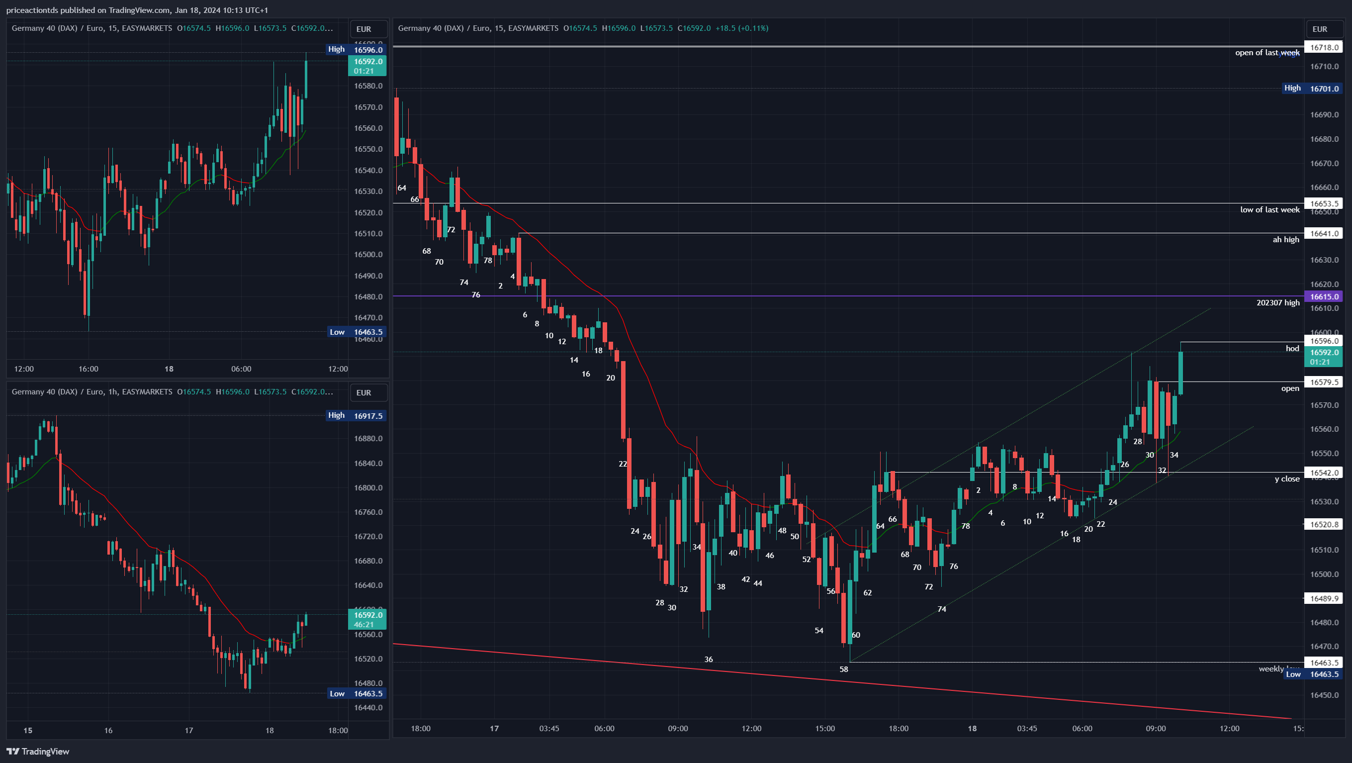 EASYMARKETS:DAXEUR Chart Image by priceactiontds