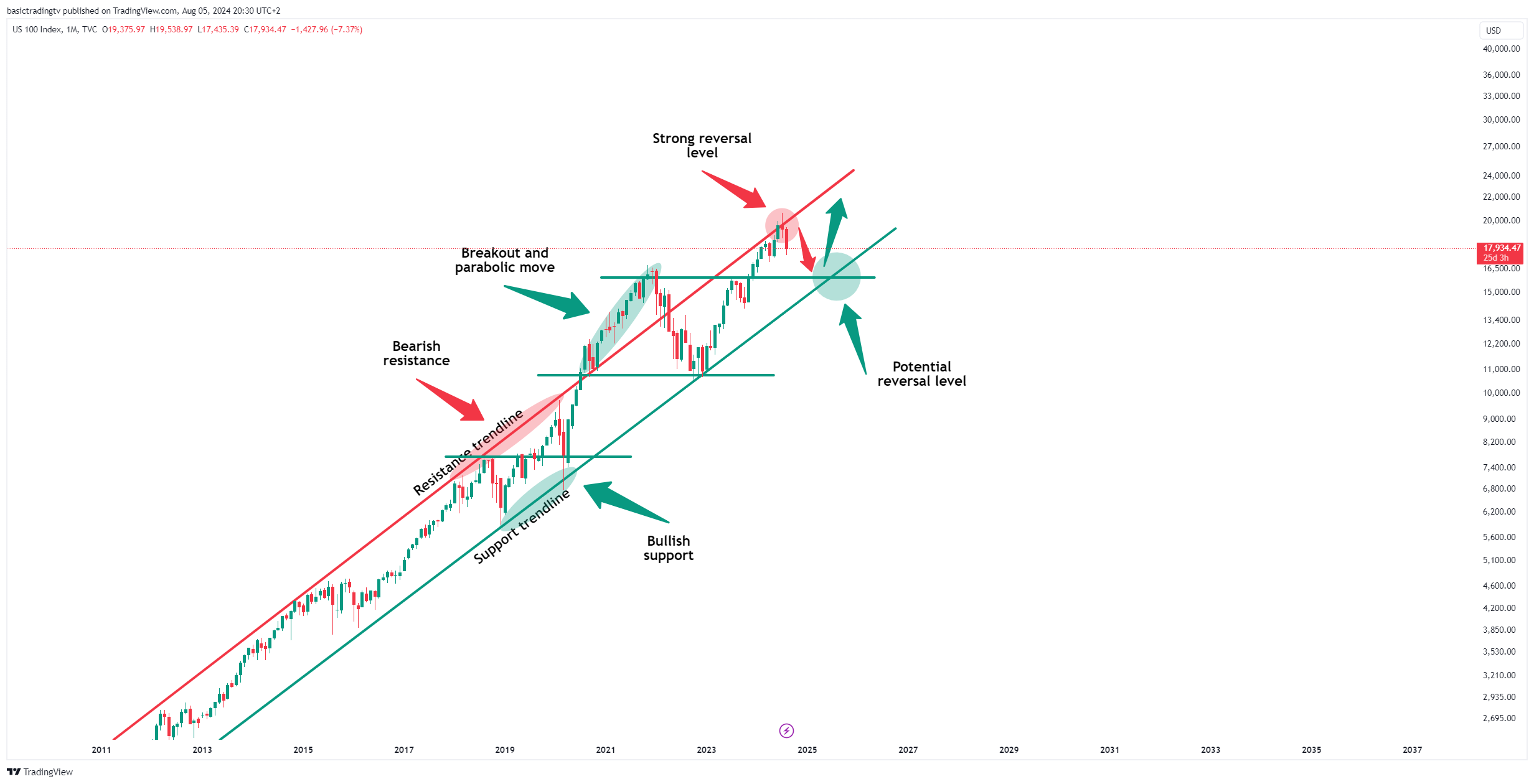 TVC:NDQ Chart Image by TheTraderPhil