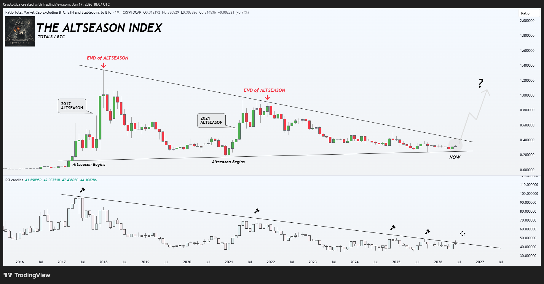 CRYPTOCAP:TOTAL3ESBTC Chart Image by Cryptollica