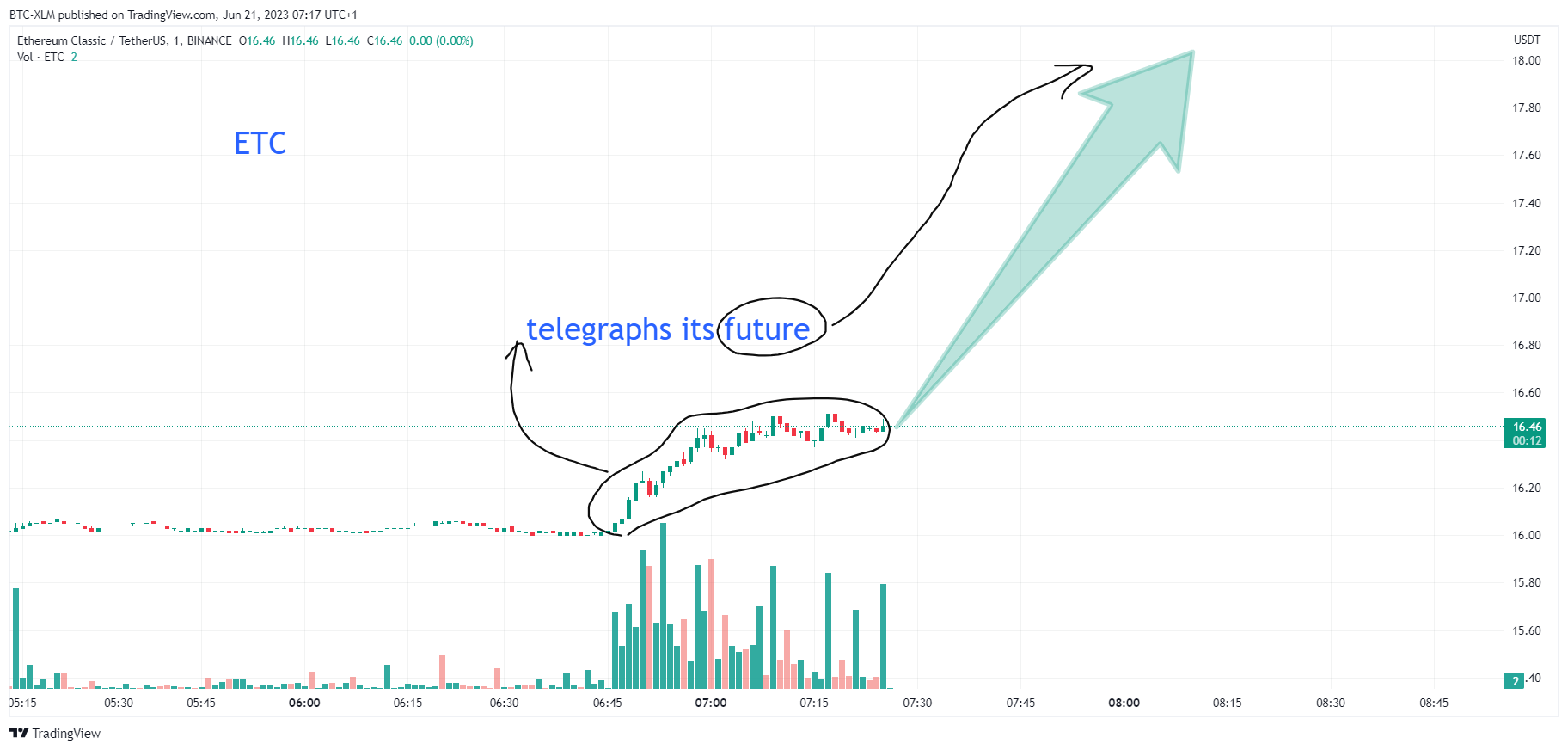 BINANCE:ETCUSDT Chart Image by BTC-XLM