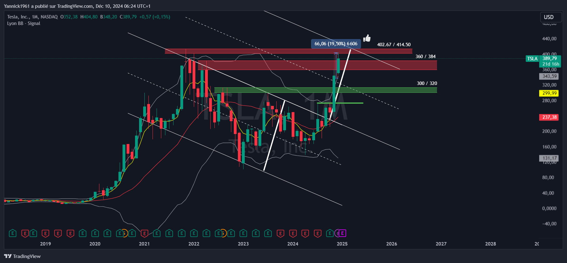 BATS:TSLA Chart Image by Yannick1961
