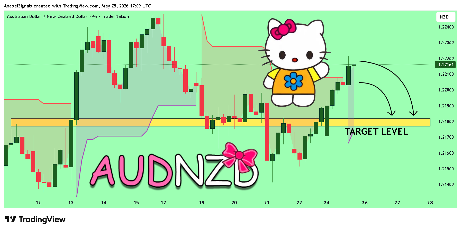 TRADENATION:AUDNZD Immagine del grafico by AnabelSignals