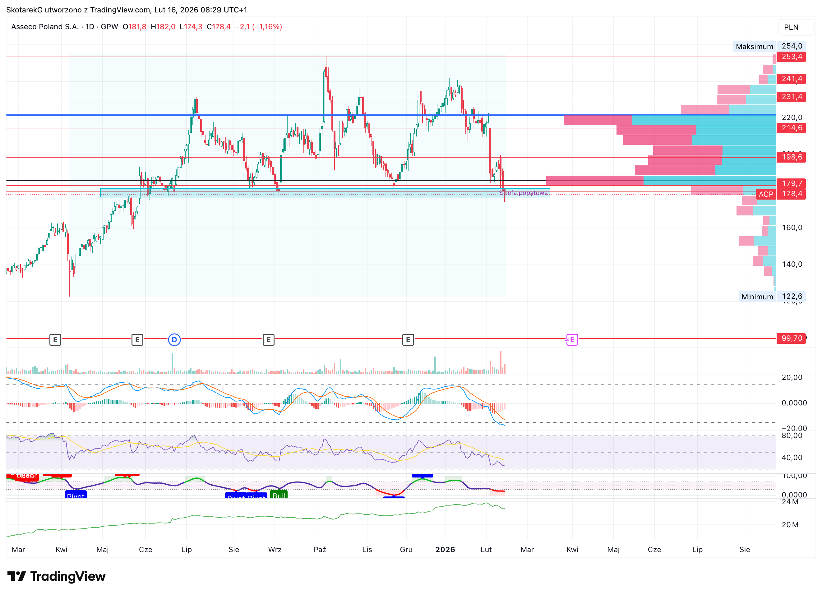 GPW:ACP Chart Image by SkotarekG