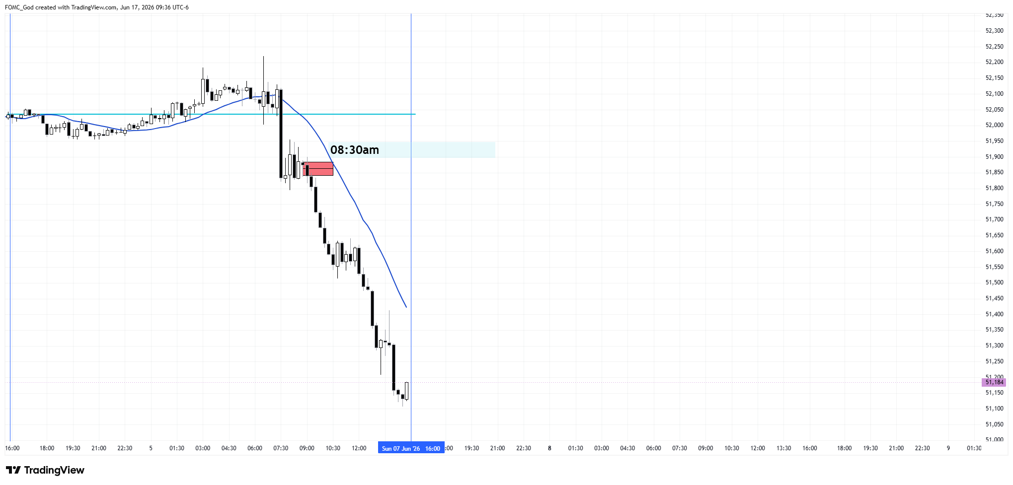 CBOT_MINI:YM1! Chart Image by FOMC_God