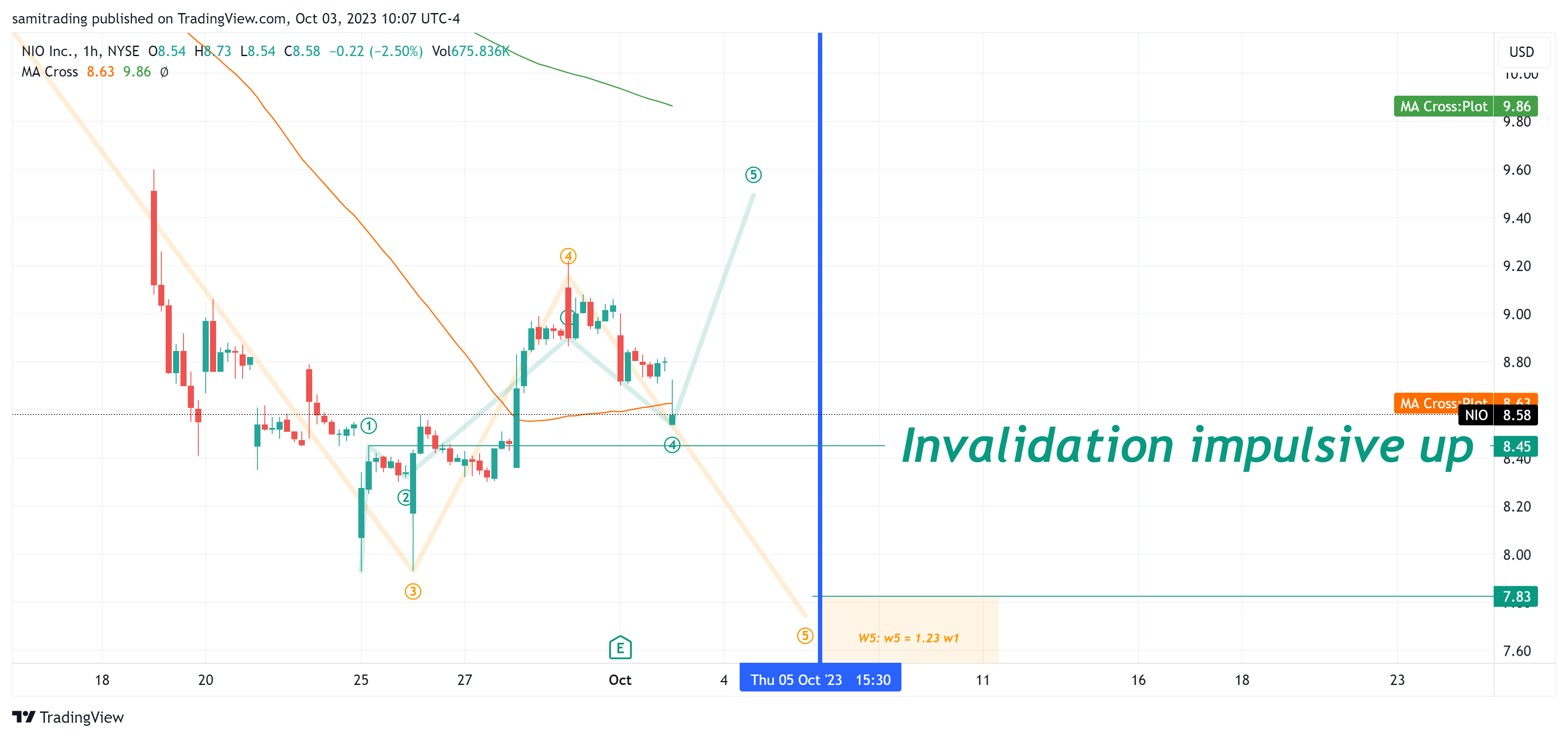BATS:NIO Chart Image by samitrading
