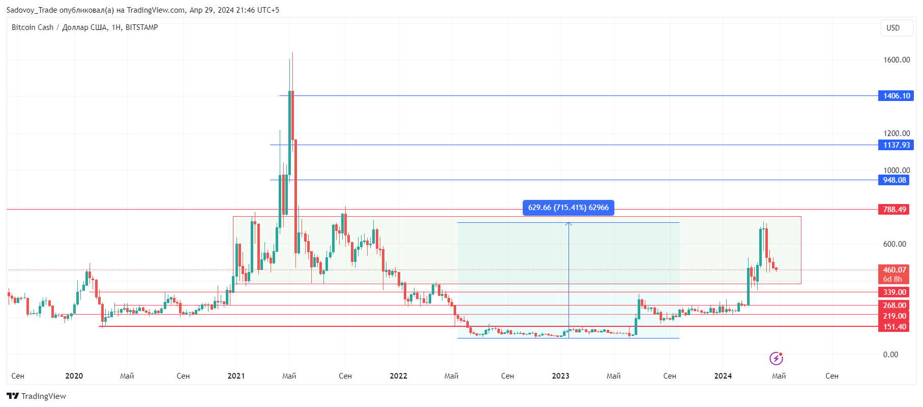 BITSTAMP:BCHUSD Chart Image by Sadovoy_Trade