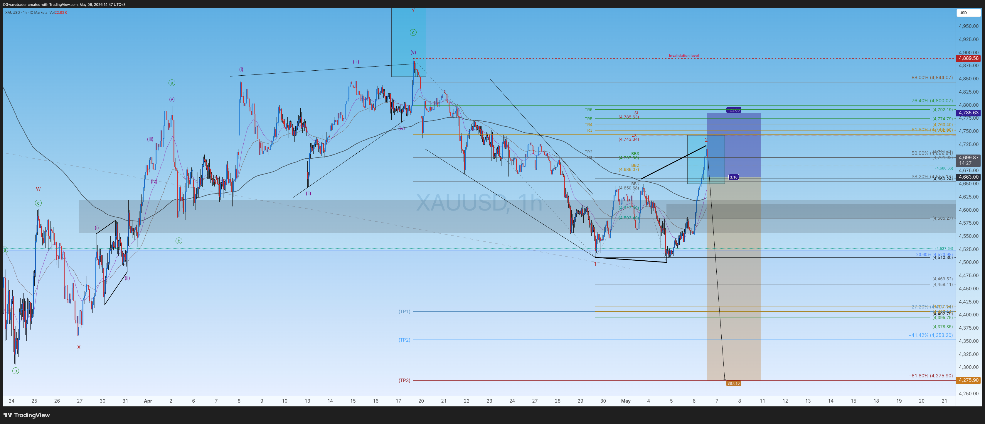 ICMARKETS:XAUUSD 圖表圖片 由 OGwavetrader 提供