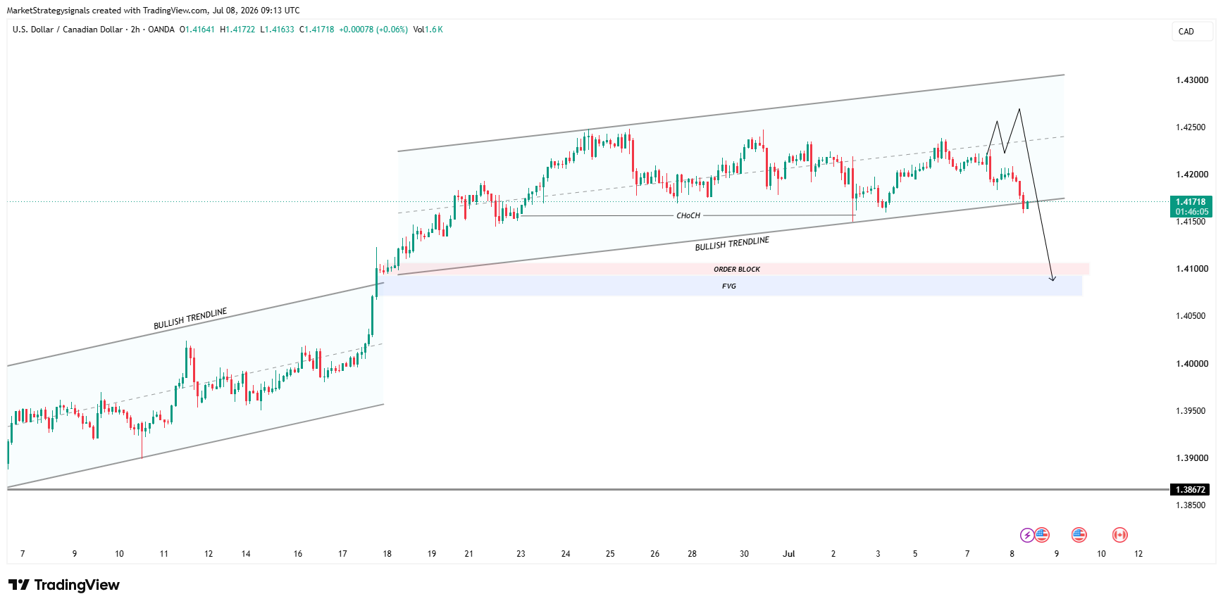OANDA:USDCAD Chart Image by MarketStrategysignals