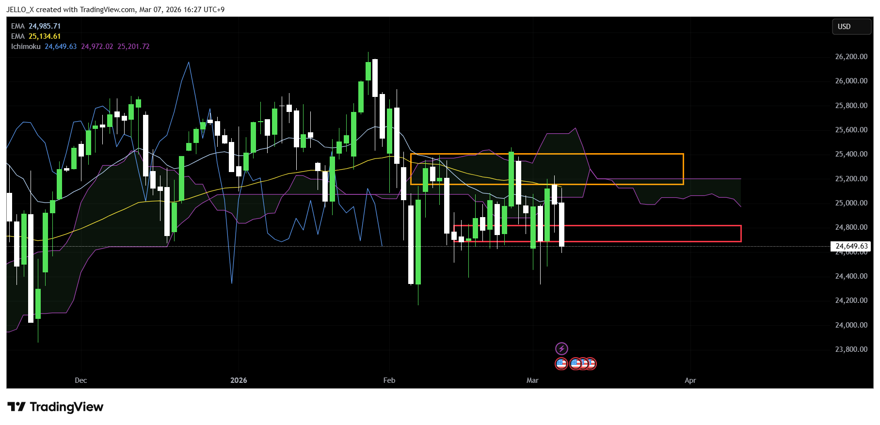 VANTAGE:NAS100 Obraz wykresu od JELLO_X