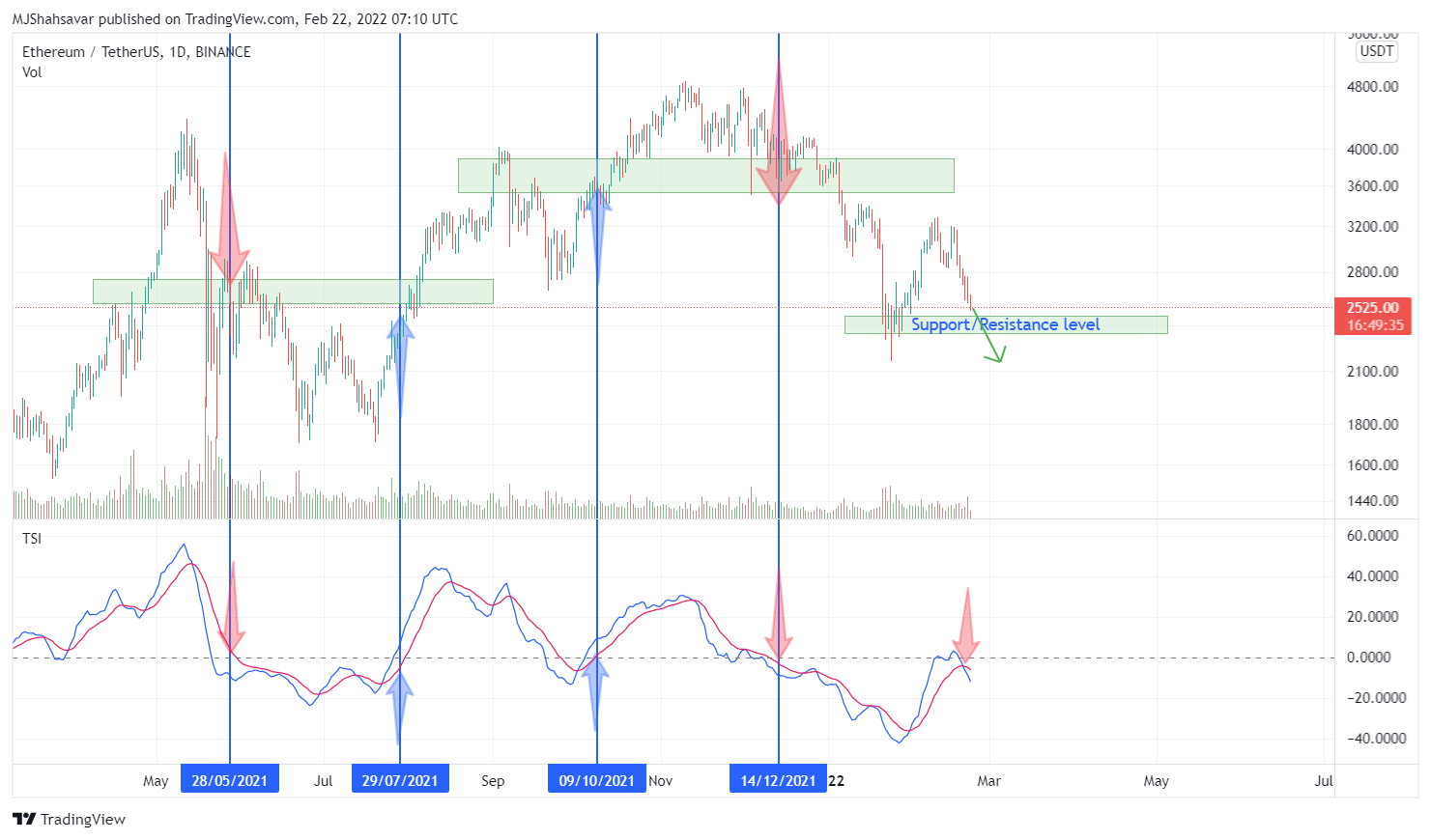 BINANCE:ETHUSDT Chart Image by cryptoonchain