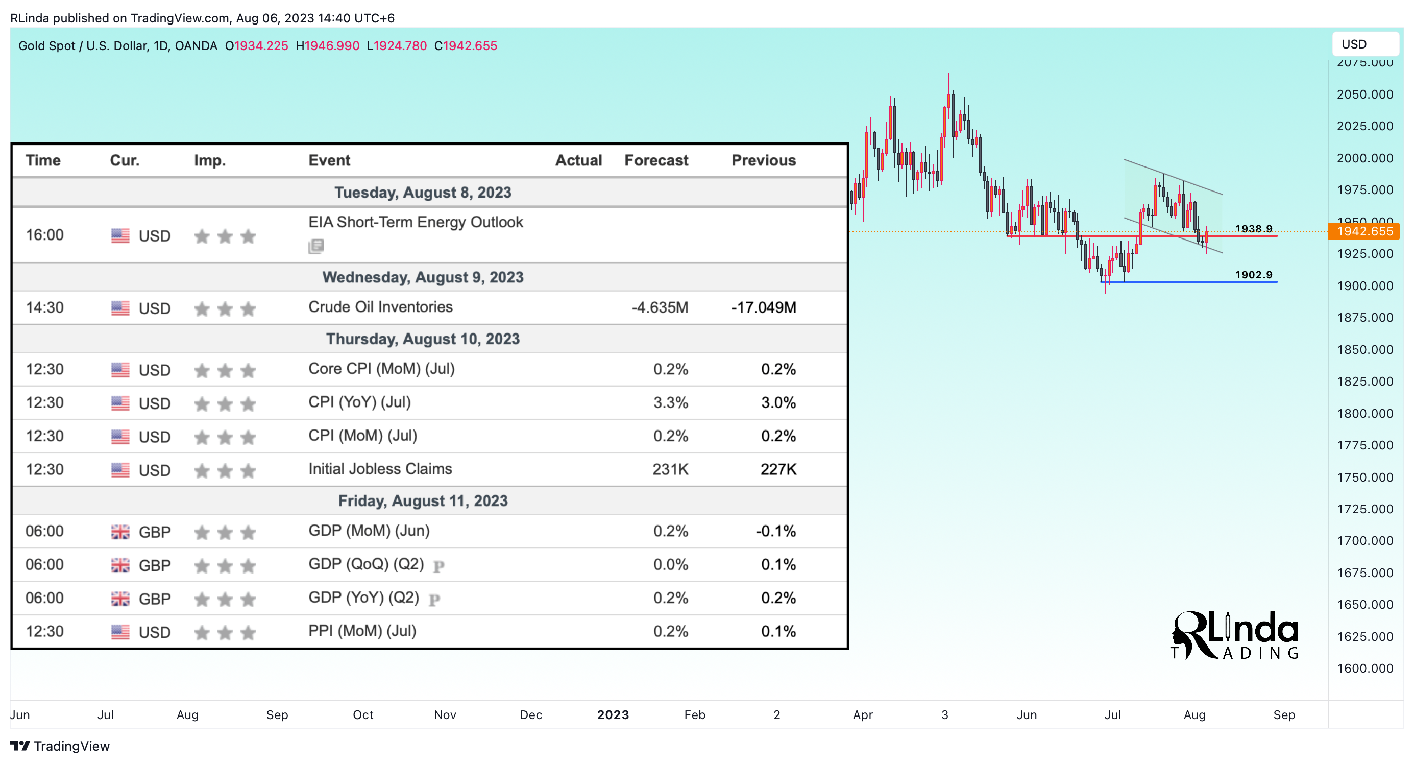 OANDA:XAUUSD Chart Image by RLinda