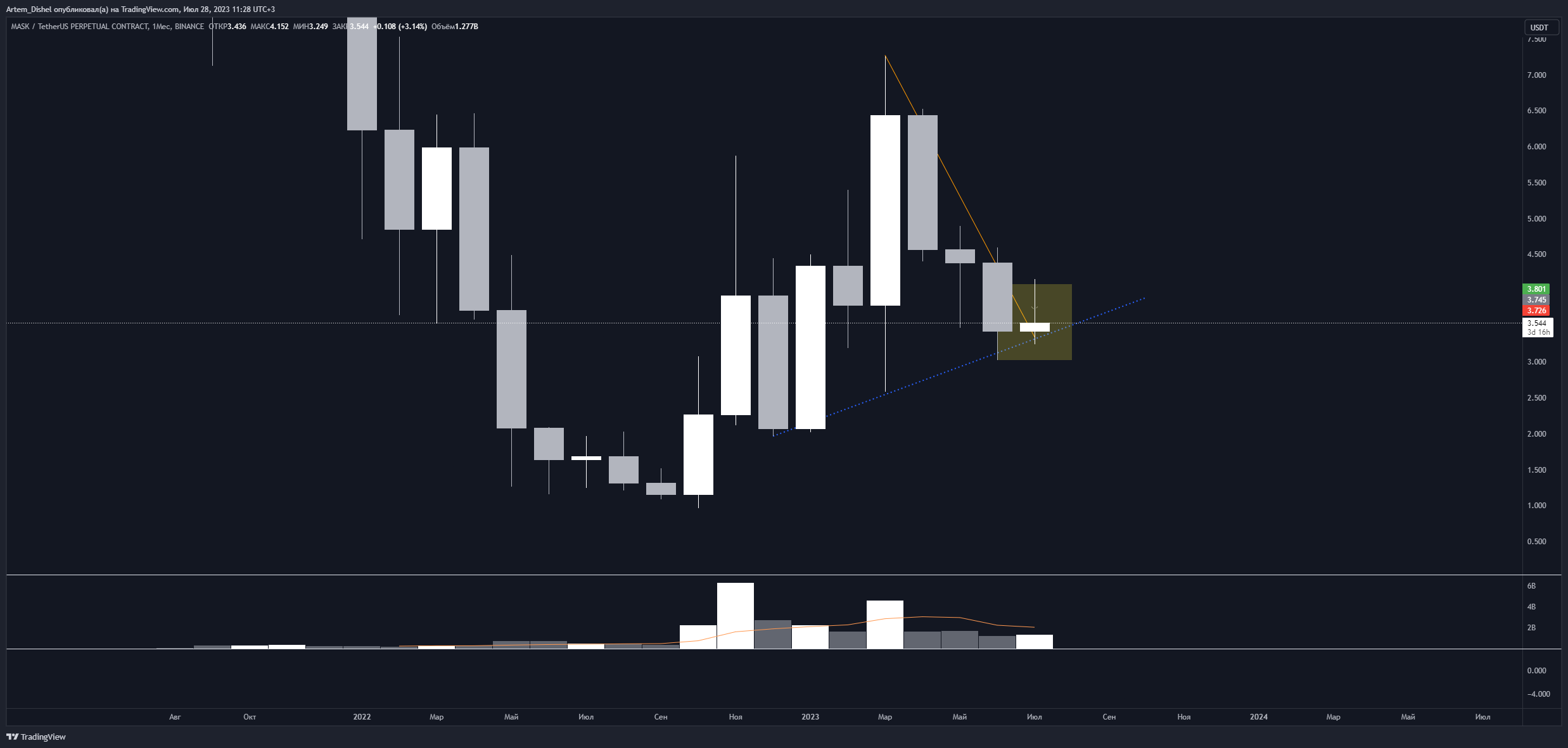 BINANCE:MASKUSDT.P Immagine del grafico by Artem_Dishel