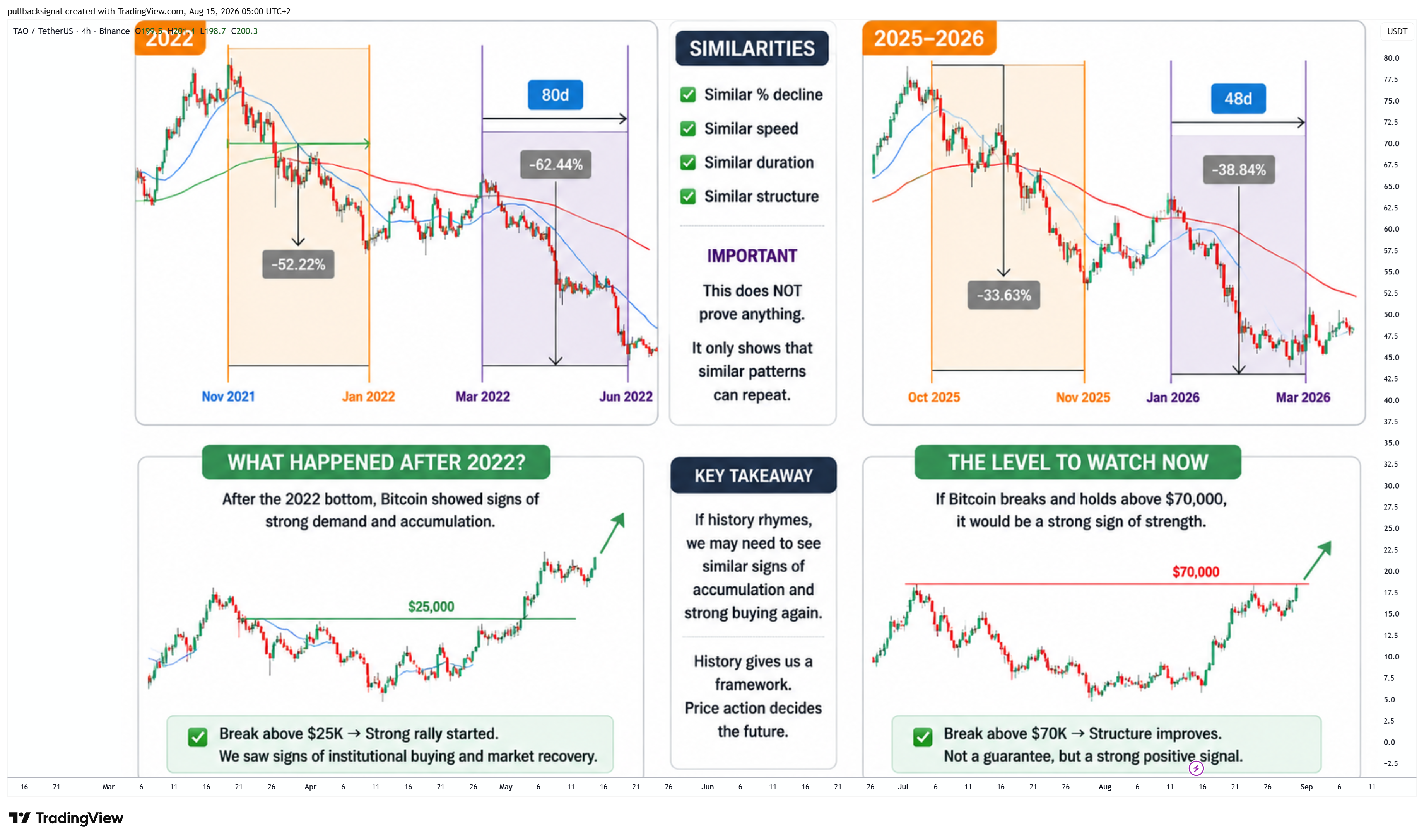 BINANCE:TAOUSDT Chart Image by pullbacksignal