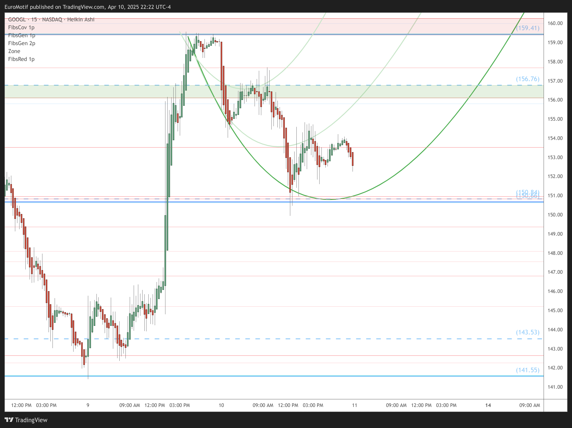 BATS:GOOGL Chart Image by EuroMotif