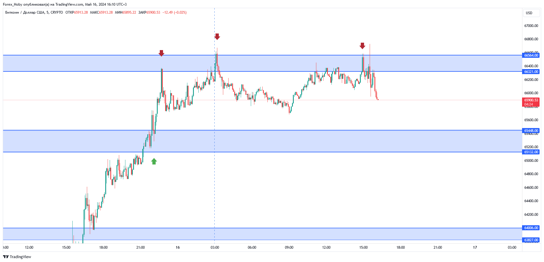 Forex_Hoby tarafından CRYPTO:BTCUSD Grafik Görseli