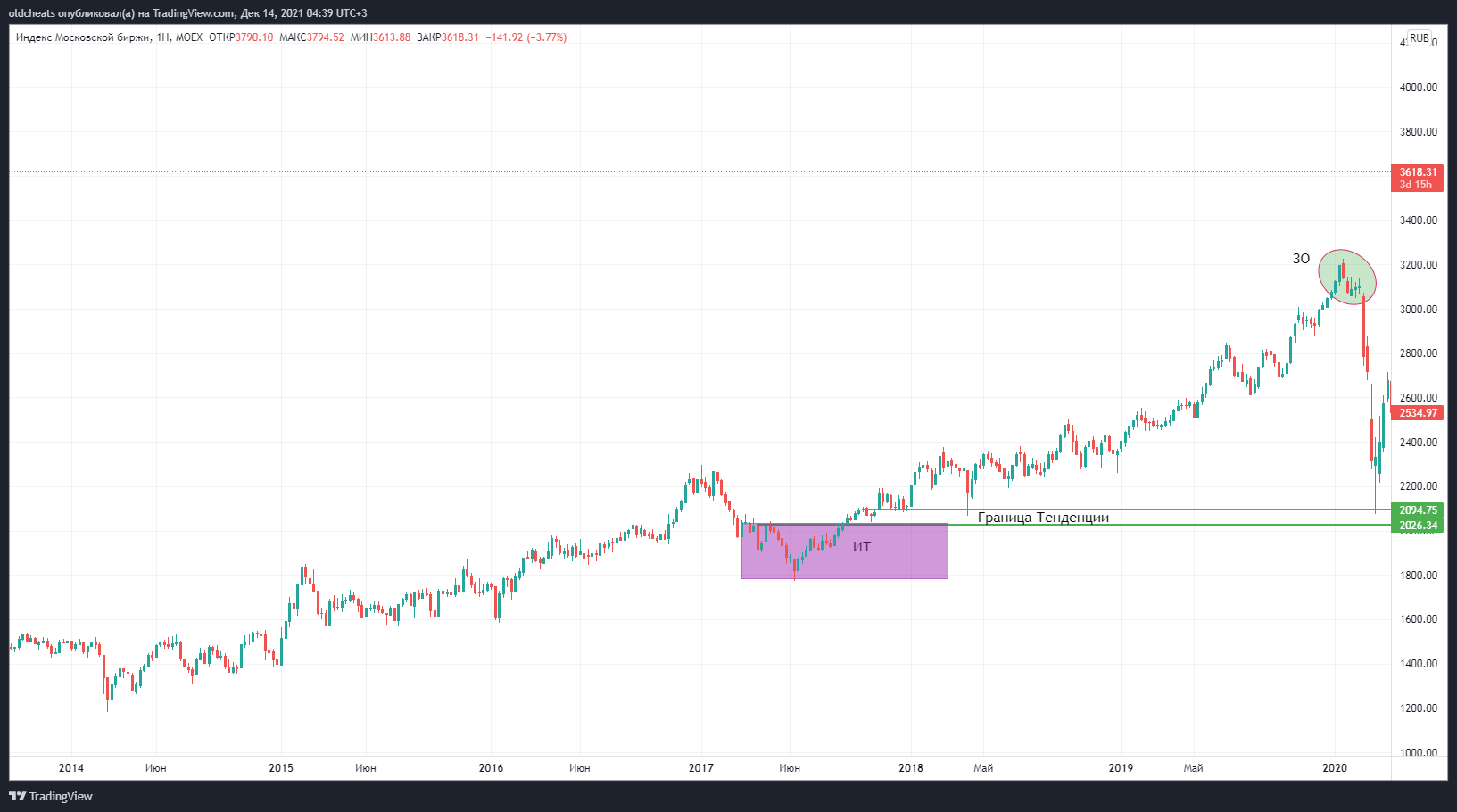 MOEX:IMOEX Chart Image by oldcheats