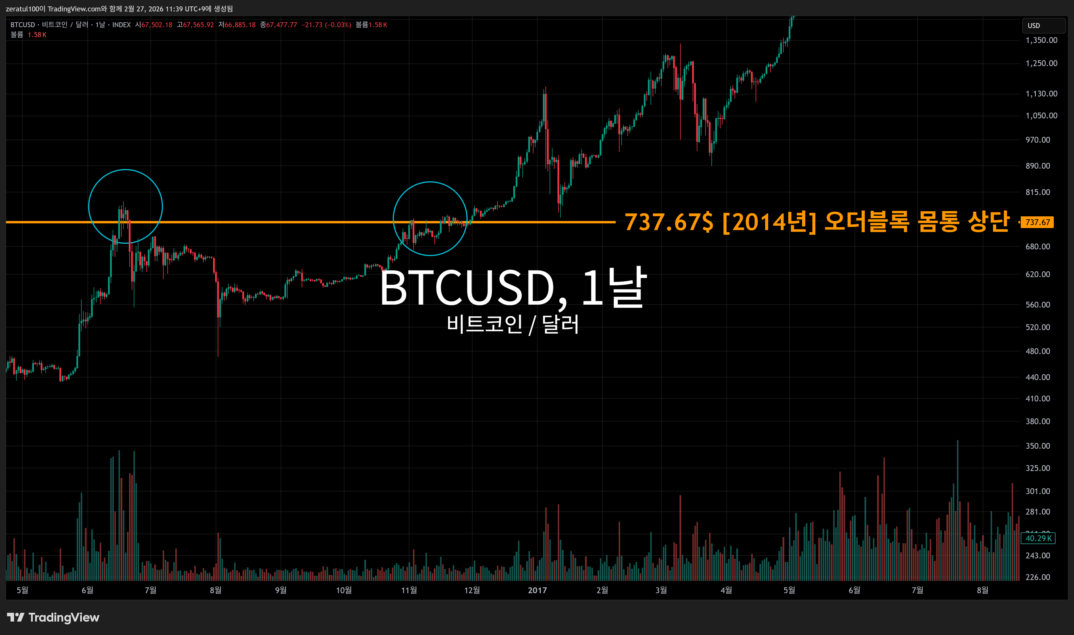INDEX:BTCUSD Chart Image by zeratul100