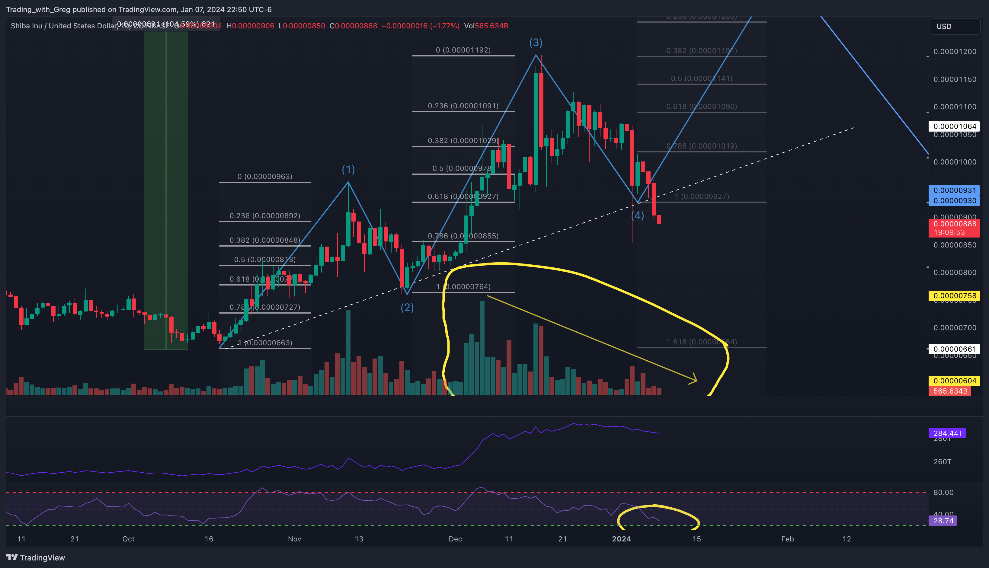 COINBASE:SHIBUSD Chart Image by Shepherd_Investor