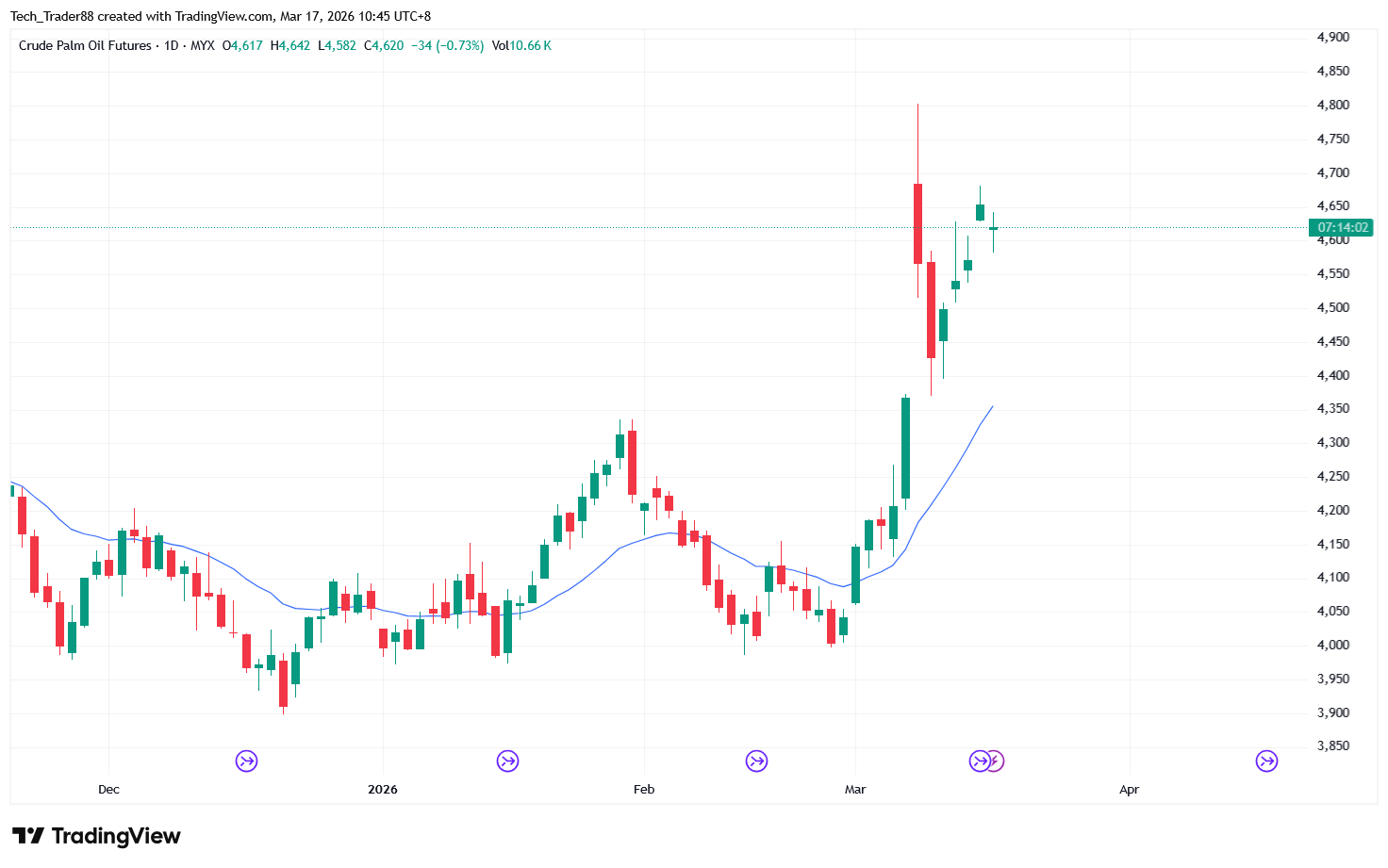 MYX:FCPO1! Chartbild von Tech_Trader88