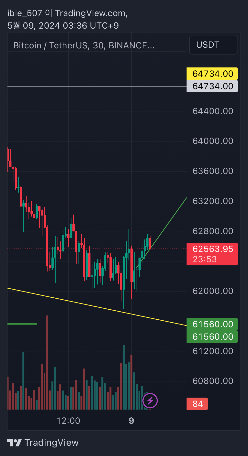 BINANCE:BTCUSDT Ảnh biểu đồ của ible_507