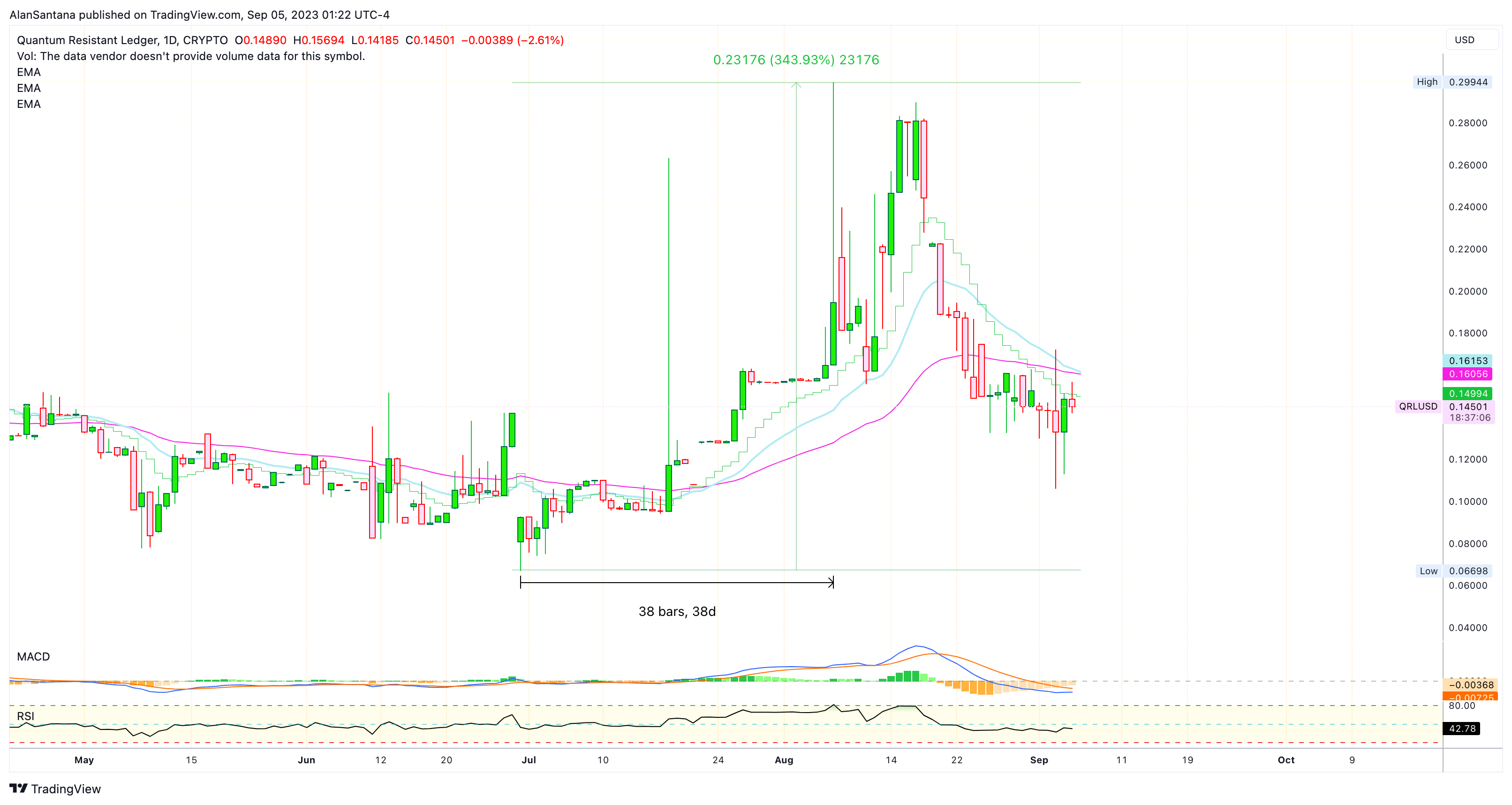 CRYPTO:QRLUSD 图表图片 由 MasterAnanda 提供
