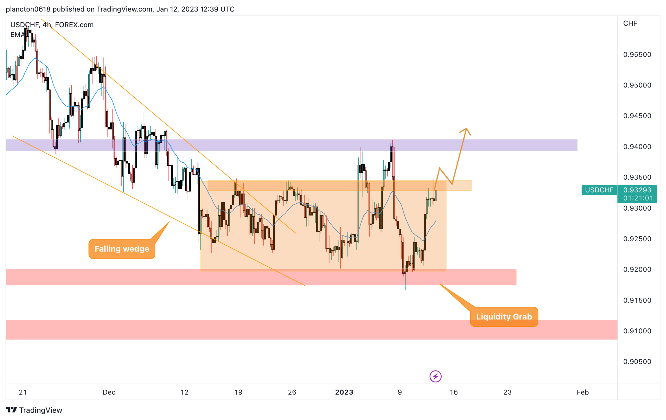 FOREXCOM:USDCHF ‏תמונת גרף מאת InkyGrip