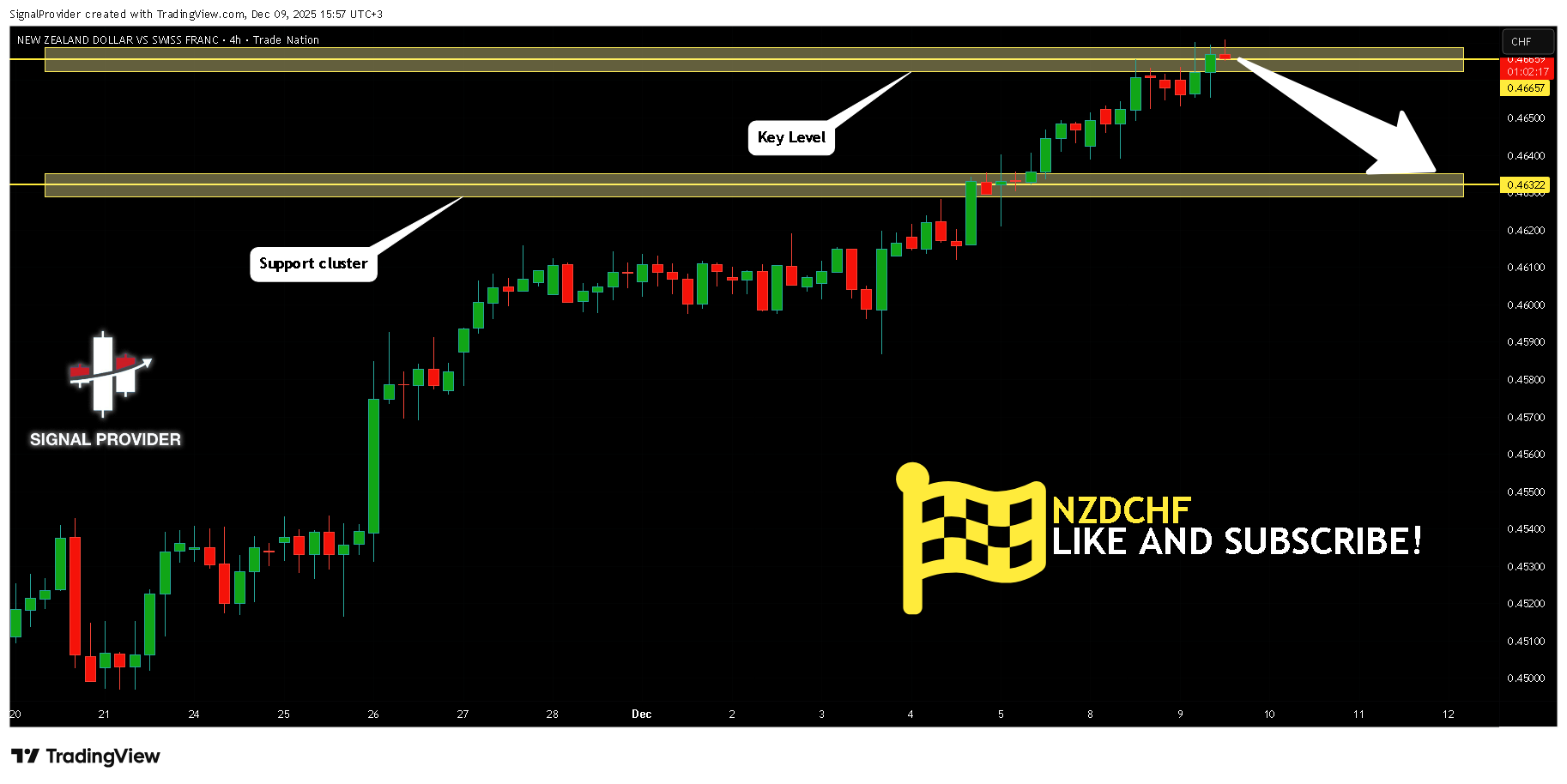 TRADENATION:NZDCHF Imagem do gráfico por SignalProvider