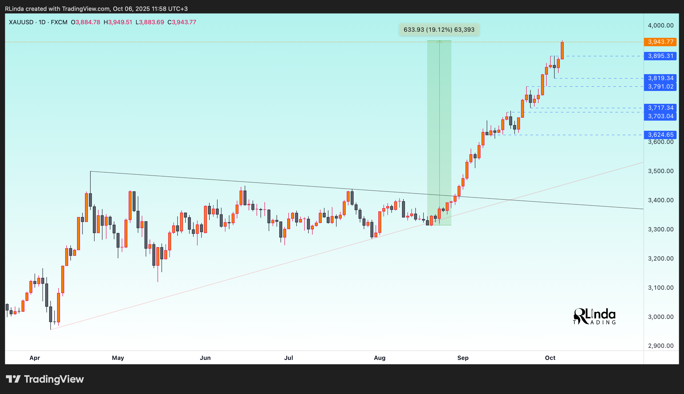 FX:XAUUSD Chart Image by RLinda