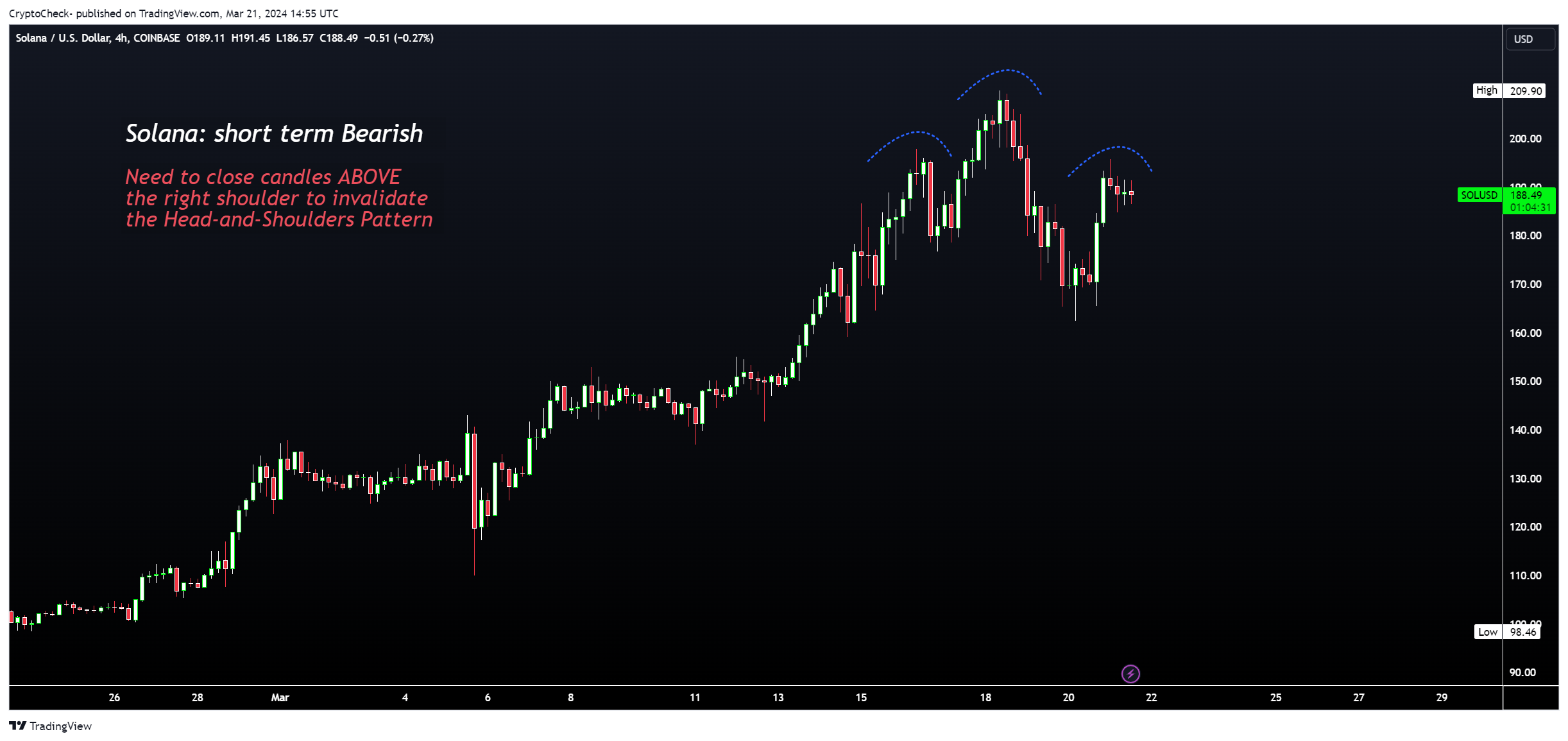 COINBASE:SOLUSD Obraz wykresu od Crypto-Check-