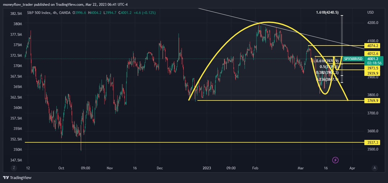 OANDA:SPX500USD Chart Image by moneyflow_trader