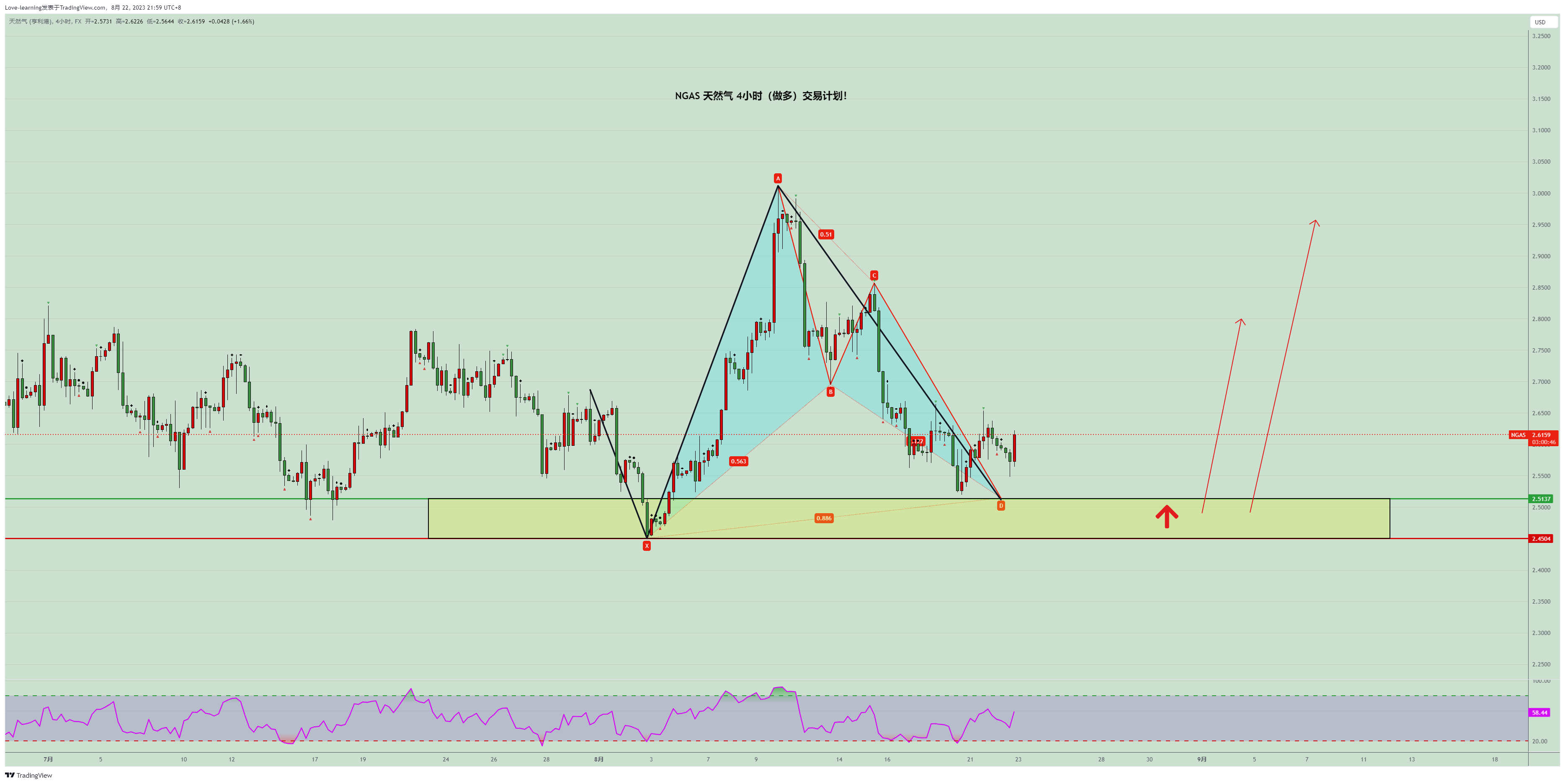 FX:NGAS Chart Image by Love_Trading_