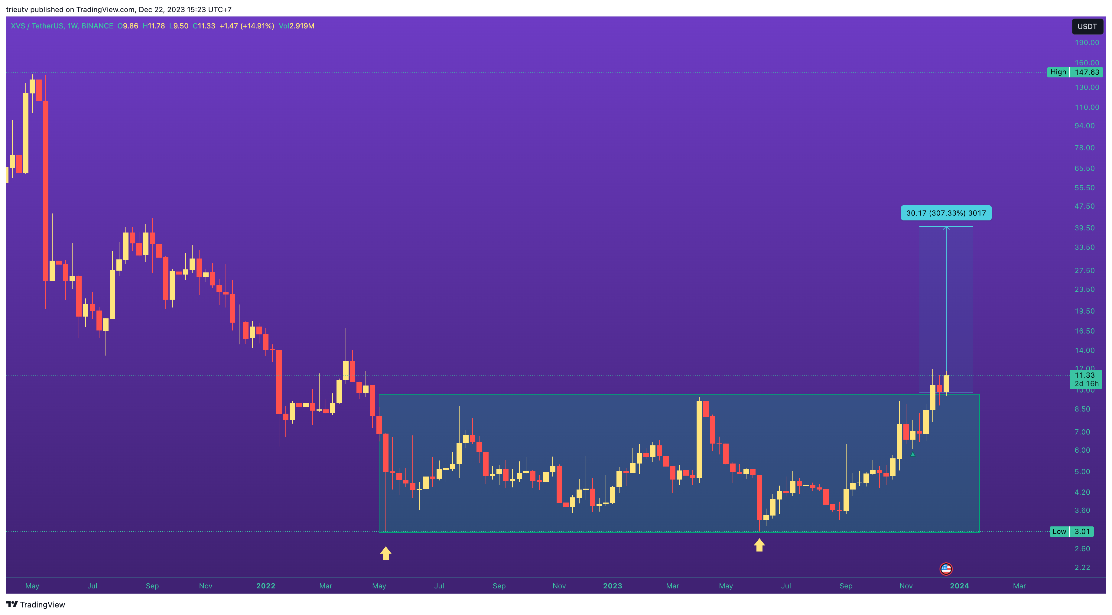 BINANCE:XVSUSDT Chart Image by mileinvest