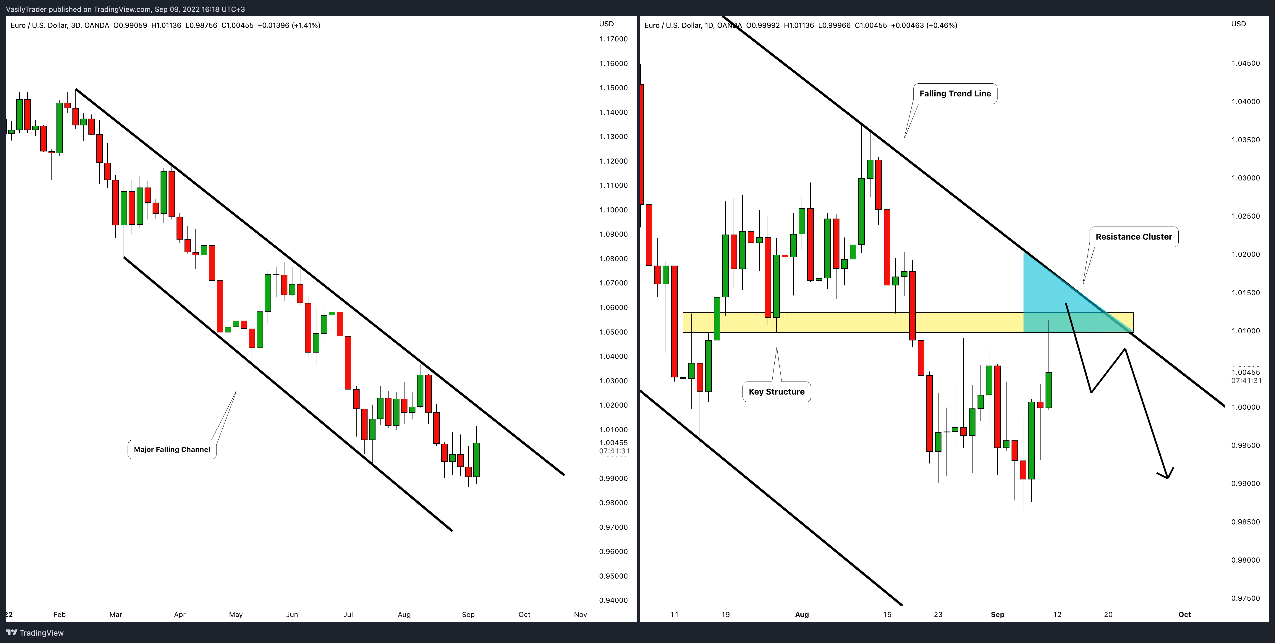 OANDA:EURUSD Chart Image by VasilyTrader