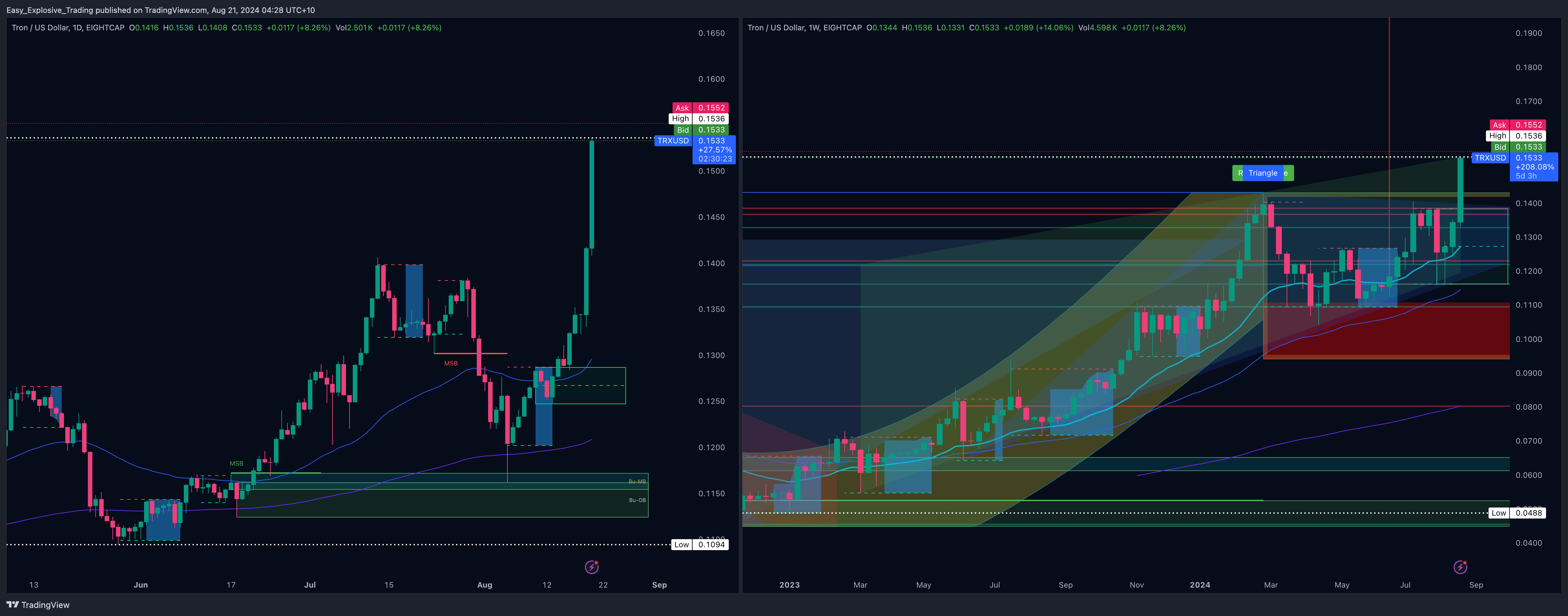 EIGHTCAP:TRXUSD Chart Image by Easy_Explosive_Trading