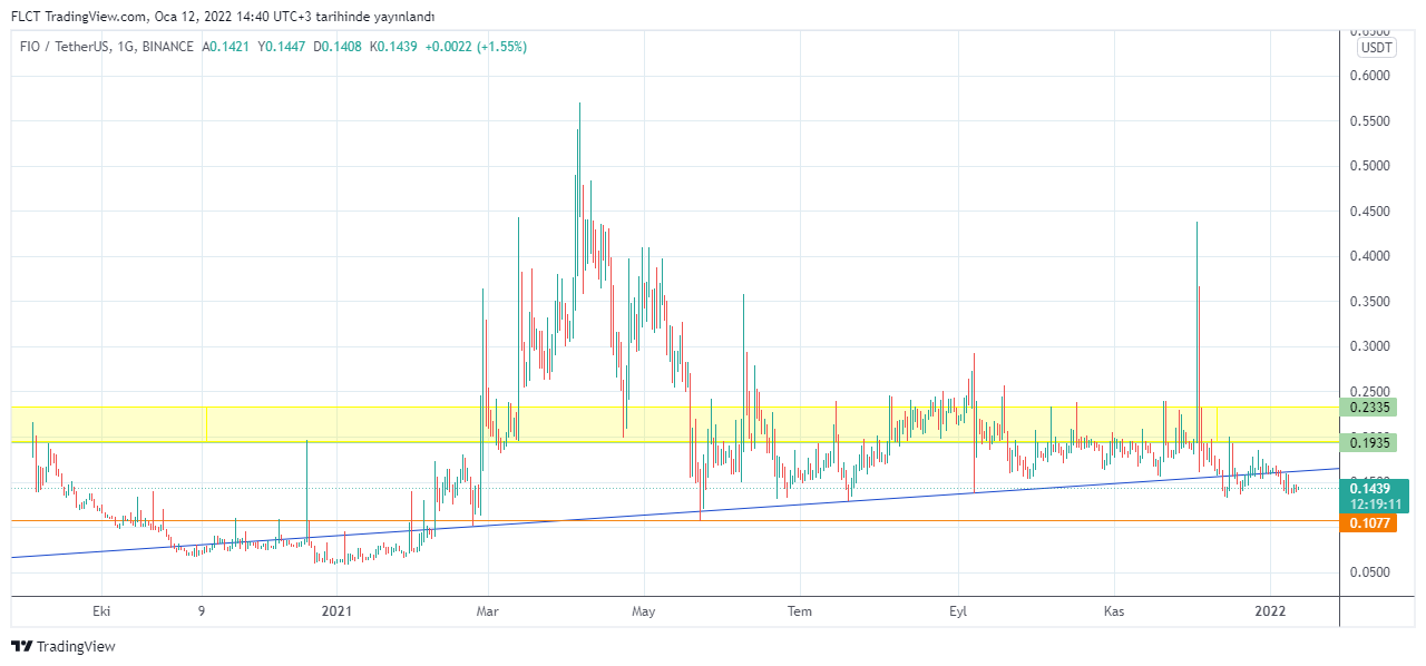 BINANCE:FIOUSDT Chart Image by FLCT