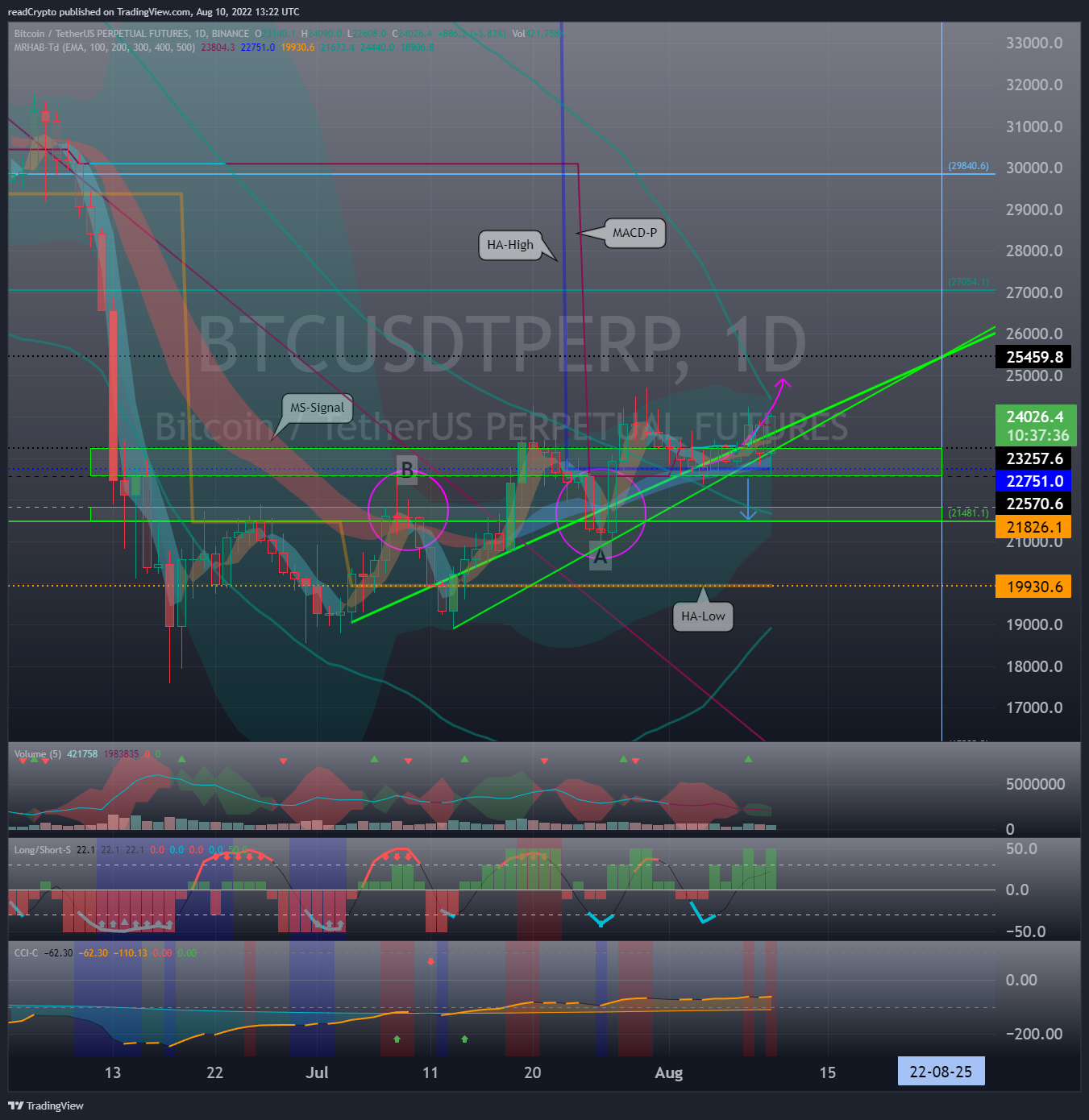 BINANCE:BTCUSDTPERP Chart Image by readCrypto