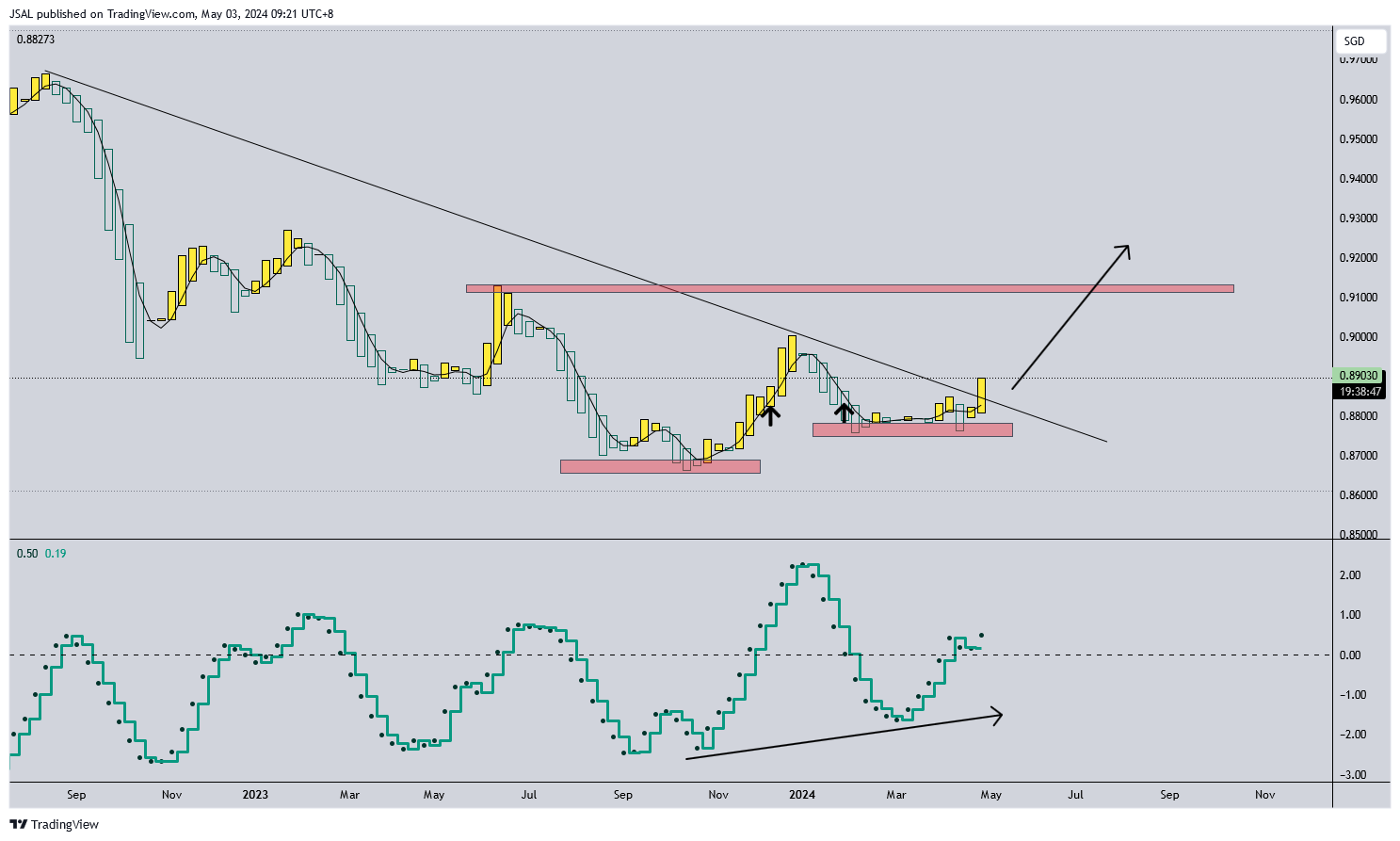 OANDA:AUDSGD Chart Image by JSAL