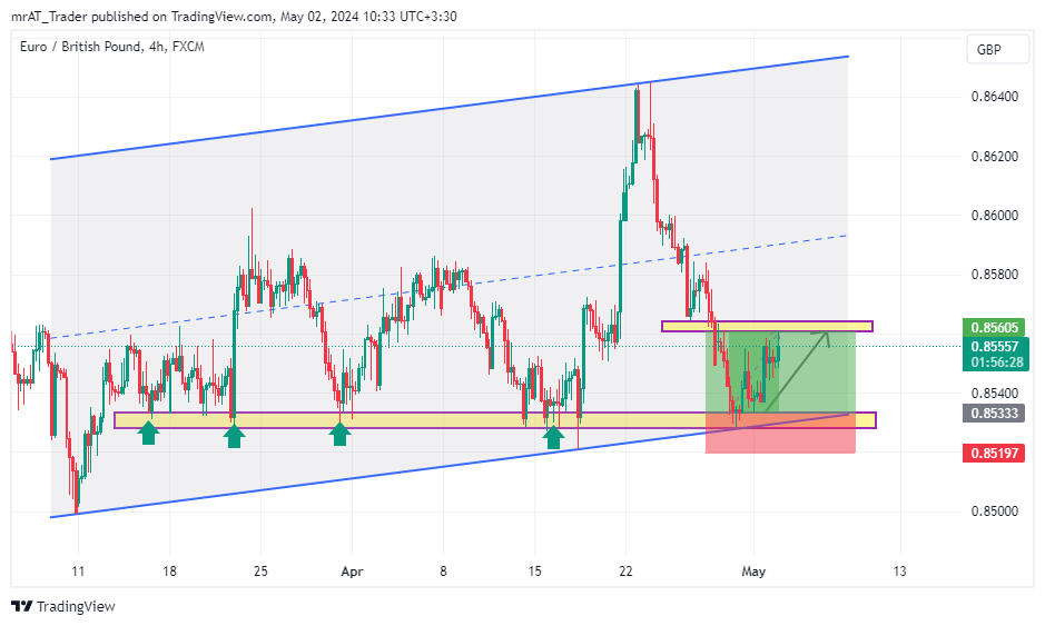 FX:EURGBP Chart Image by mrAT_Trader