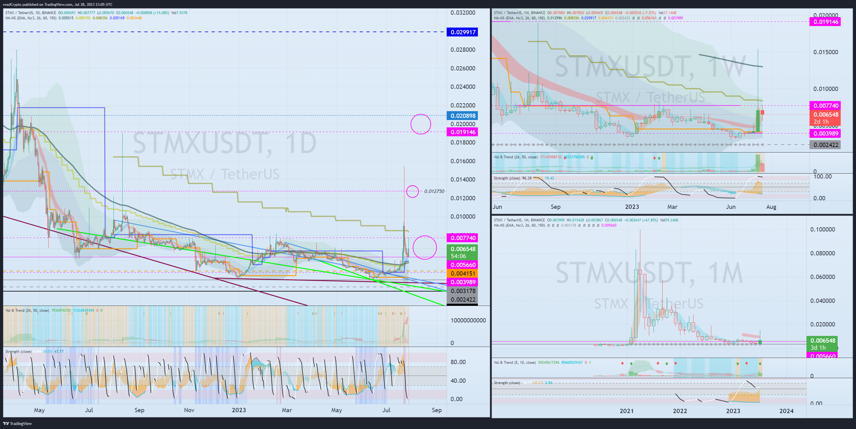 BINANCE:STMXUSDT Chart Image by readCrypto