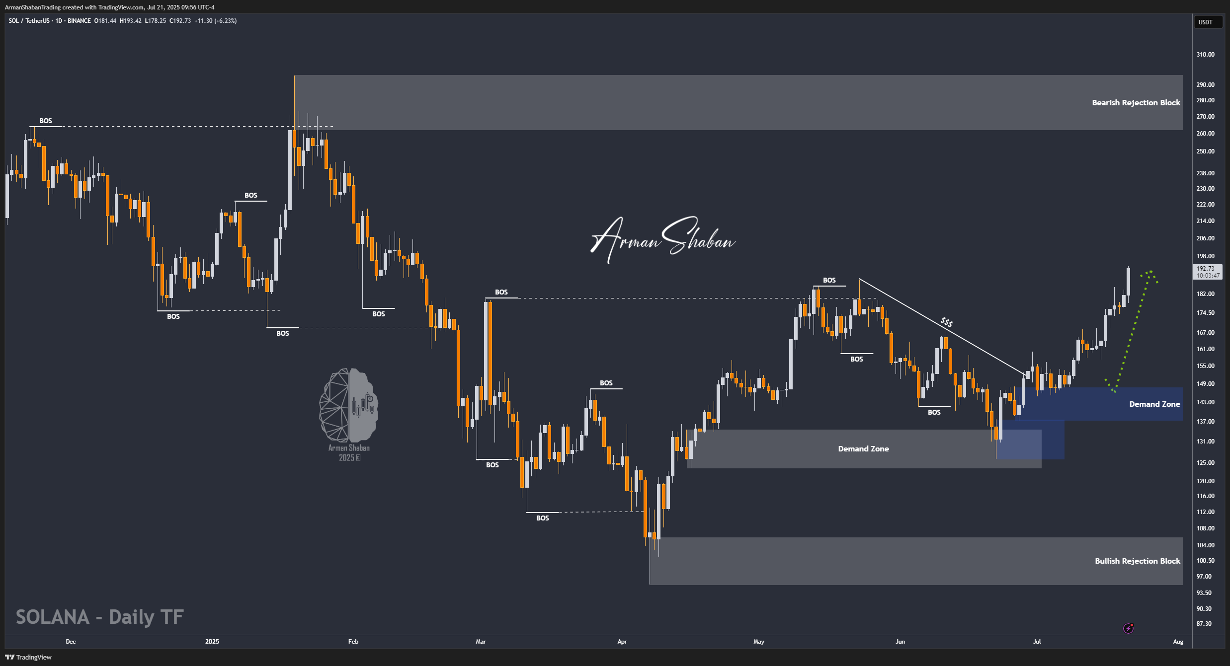 BINANCE:SOLUSDT صورة الرسم البياني by ArmanShabanTrading