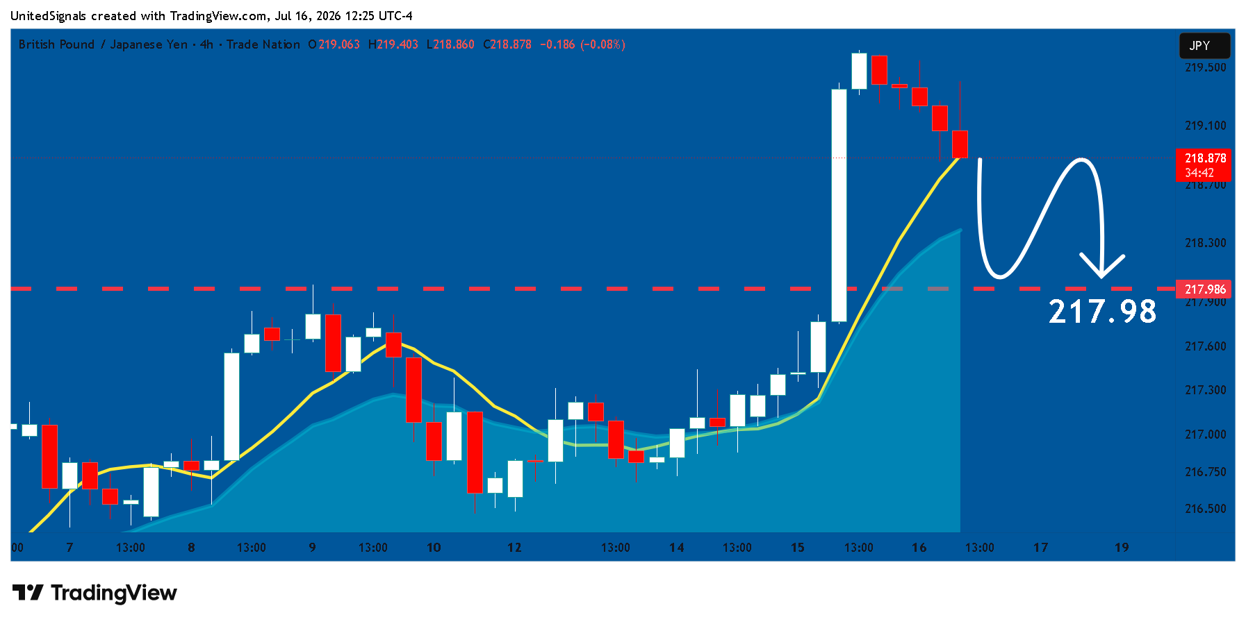TRADENATION:GBPJPY Chart Image by UnitedSignals
