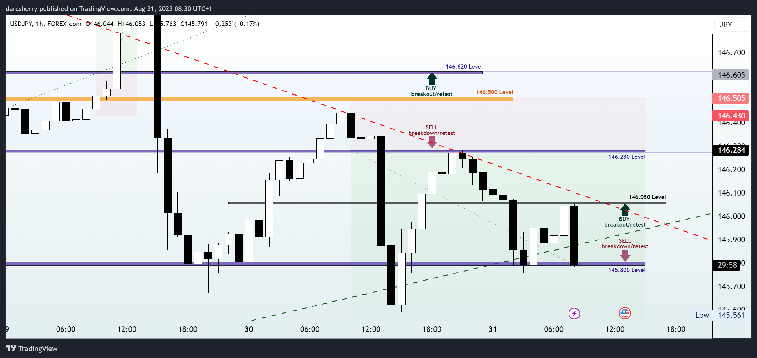 FOREXCOM:USDJPY Gambar chart oleh darcsherry