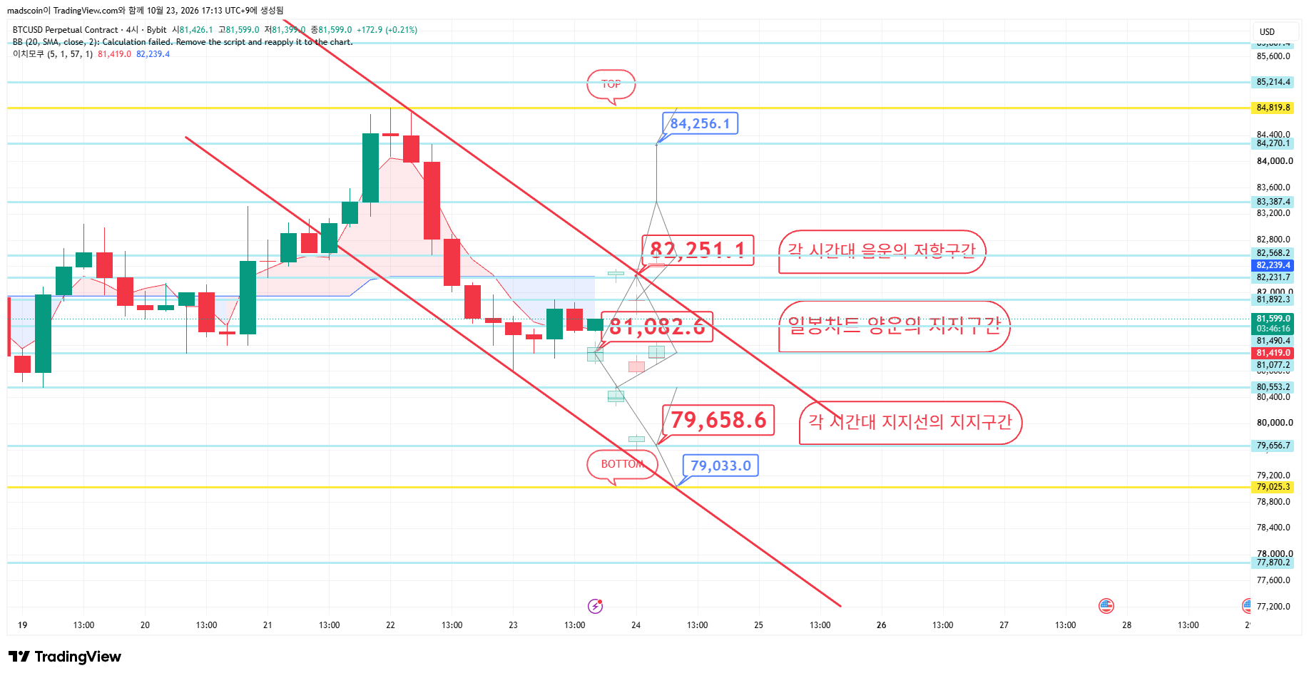 BYBIT:BTCUSD.P Chart Image by madscoin