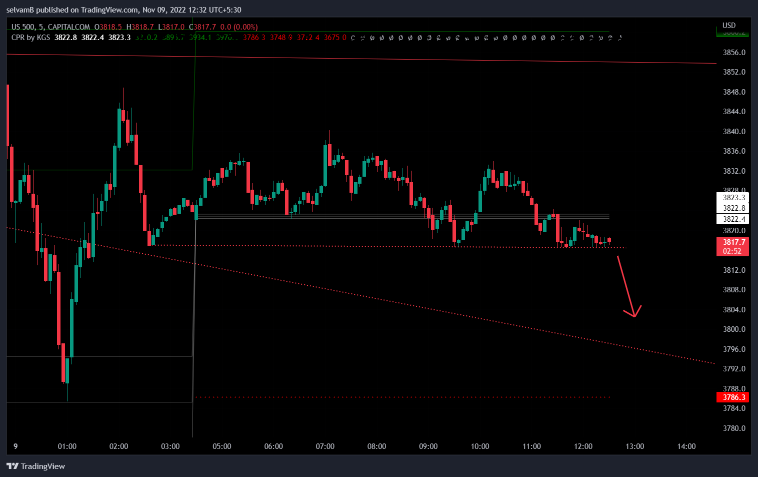 CAPITALCOM:US500 Chart Image by selvamB